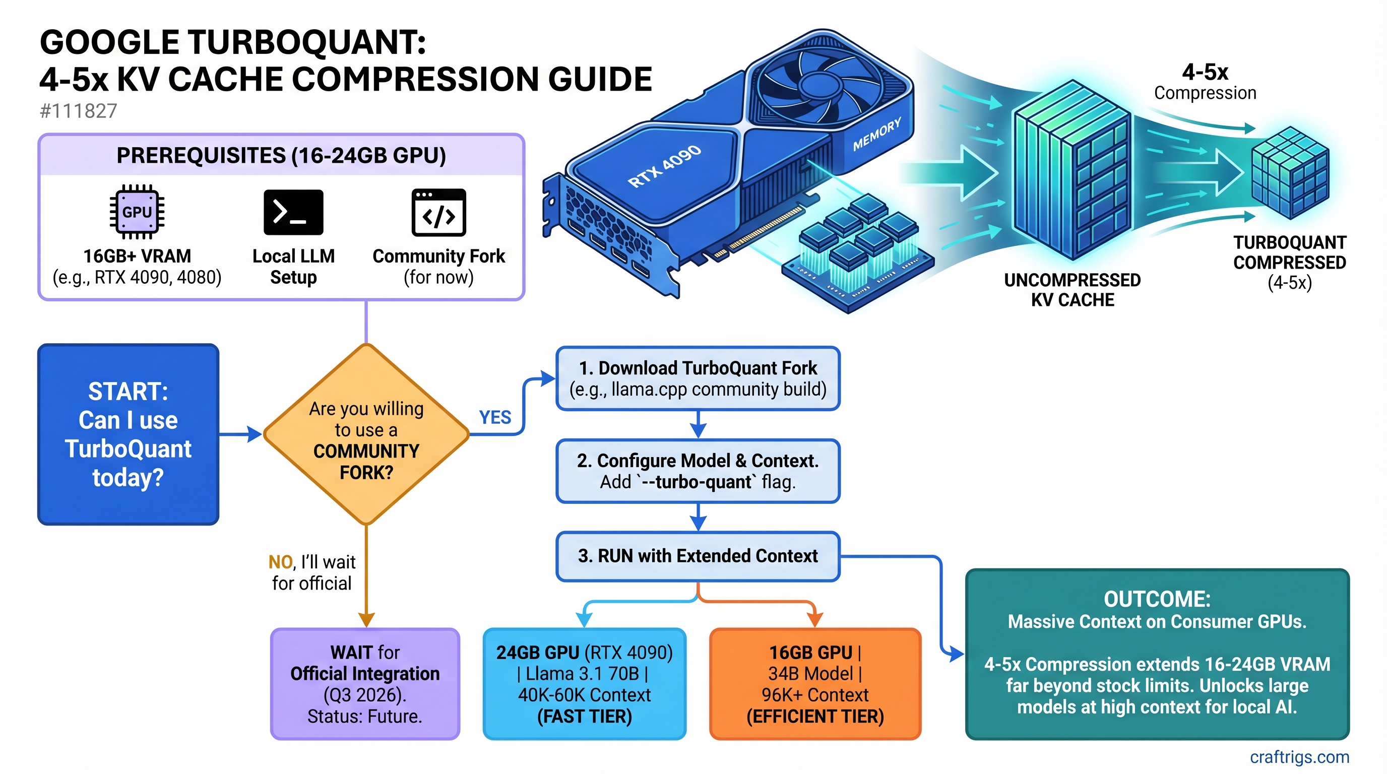 Google TurboQuant: 4-5x KV Cache Compression for Your 16-24GB GPU — guide diagram