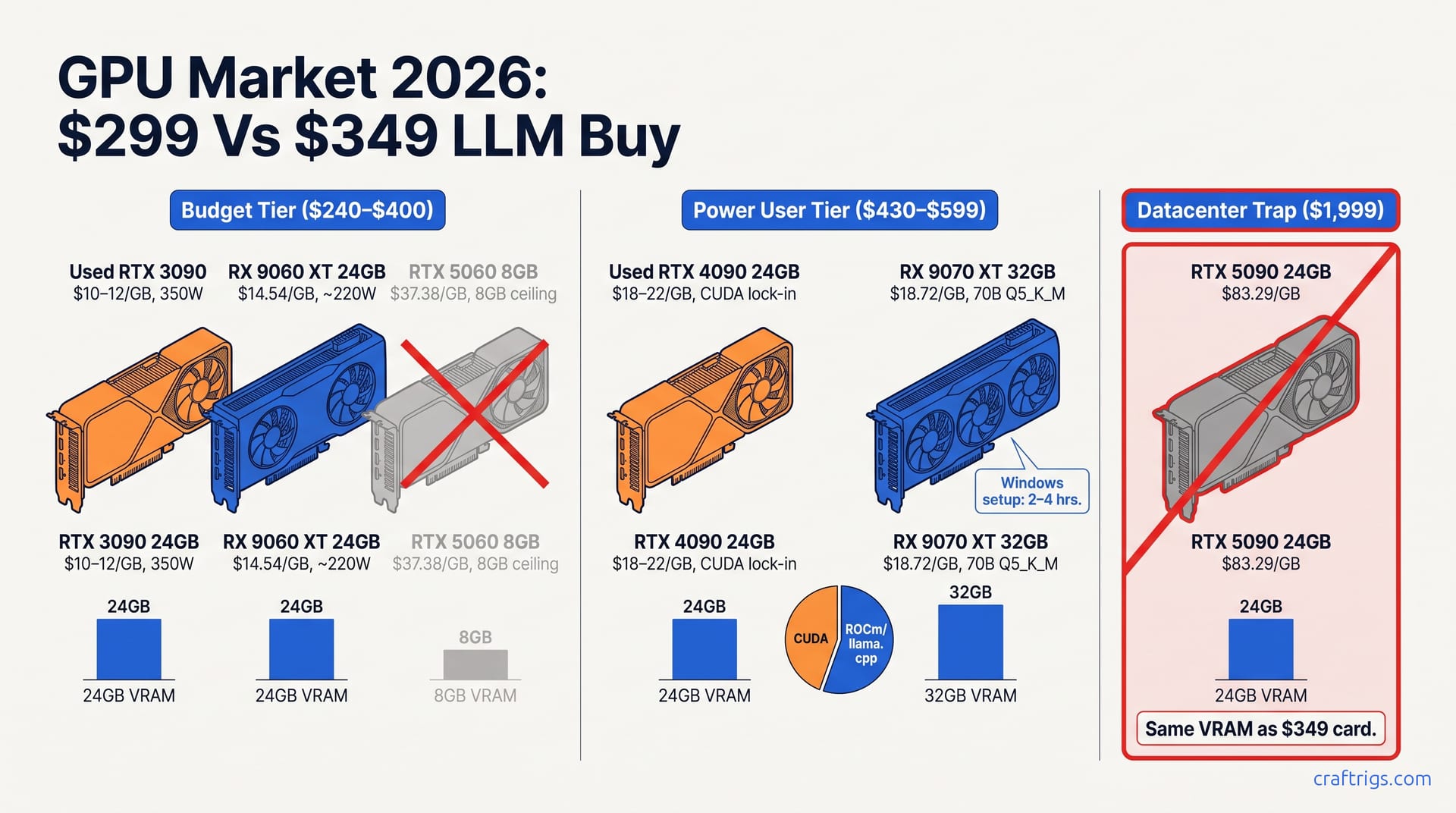 GPU Market 2026: $299 vs $349 LLM Buy — diagram