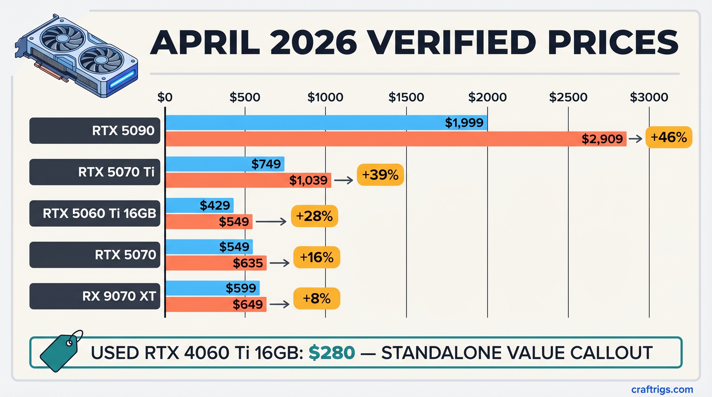 GPU Price Reality Check April 2026 — diagram