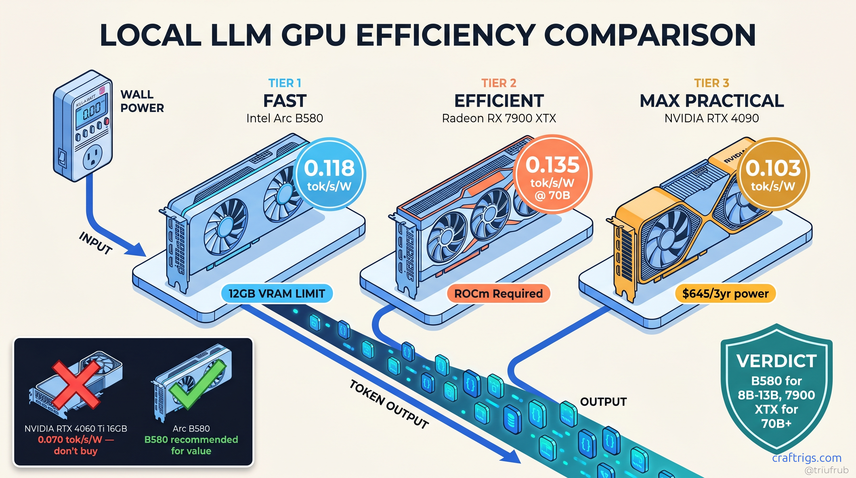 Power Draw vs. Performance: Best tok/s Per Watt by GPU — diagram