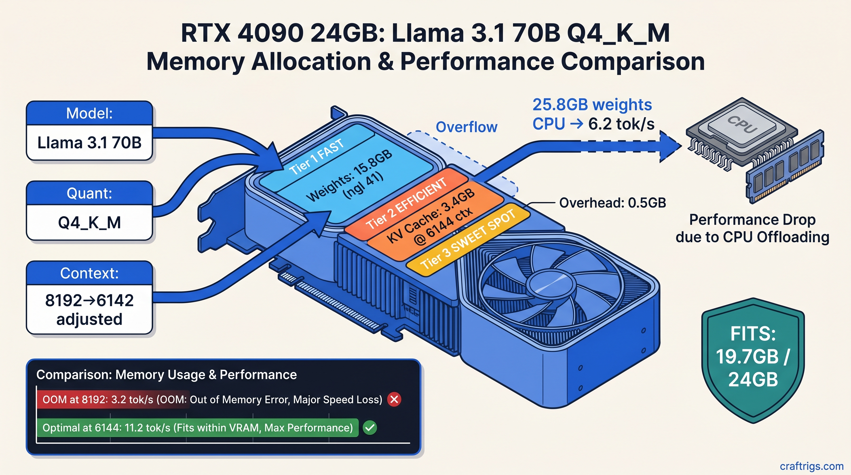 GPU VRAM Calculator for Local LLM: Model Size + Context + KV Cache Math — guide diagram