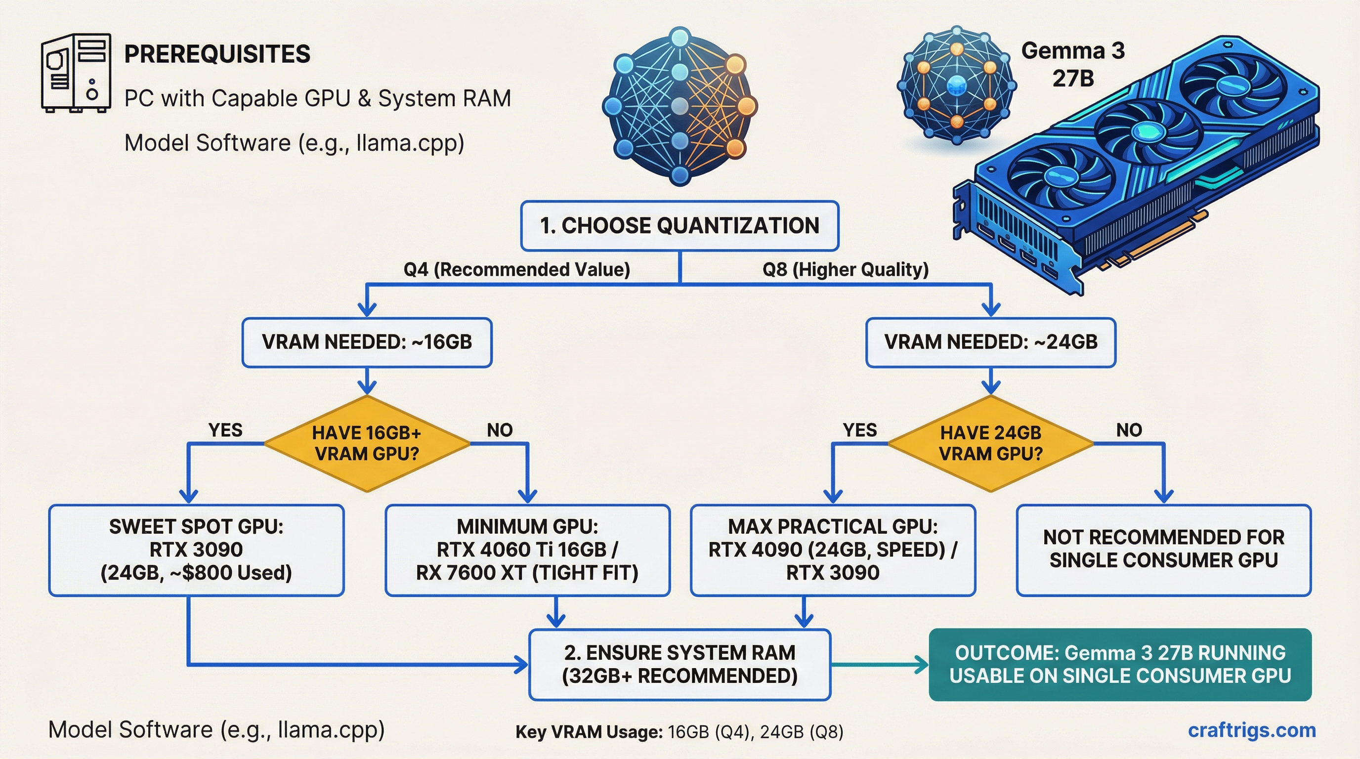 Gemma 3 27B Hardware Requirements: What You Actually Need to Run It — guide diagram