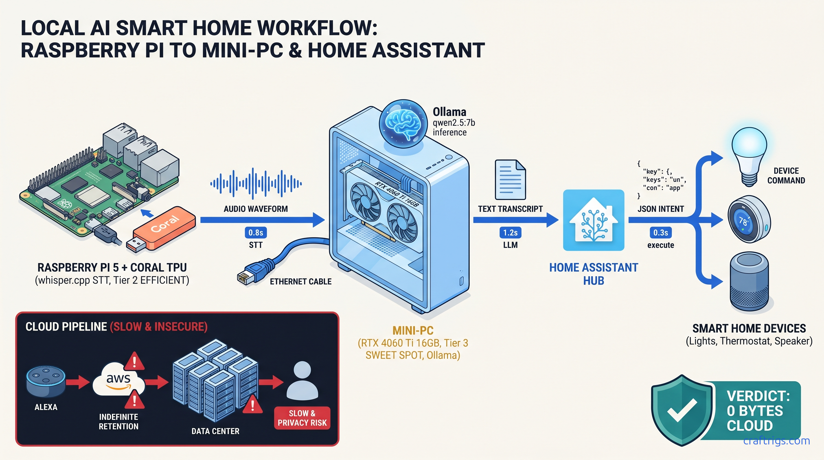 Home Assistant + Local LLM: Truly Private Voice and Chat Automation — diagram