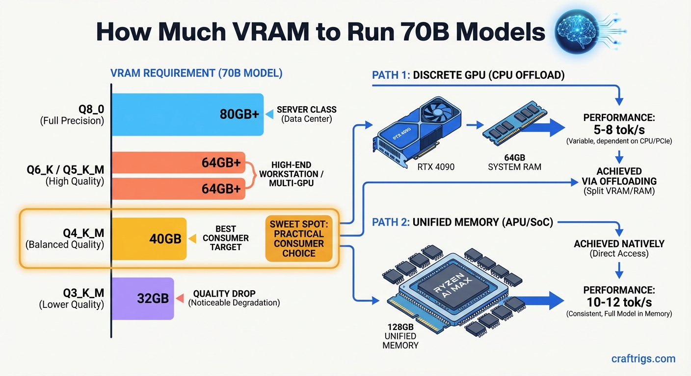 VRAM requirements to run 70B models locally