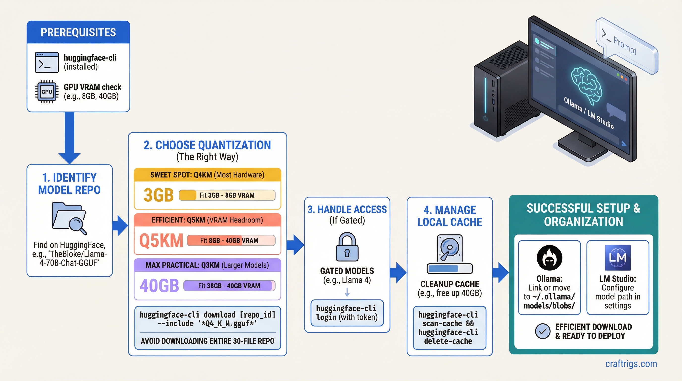 How to Download GGUF Models from HuggingFace (The Right Way) — guide diagram