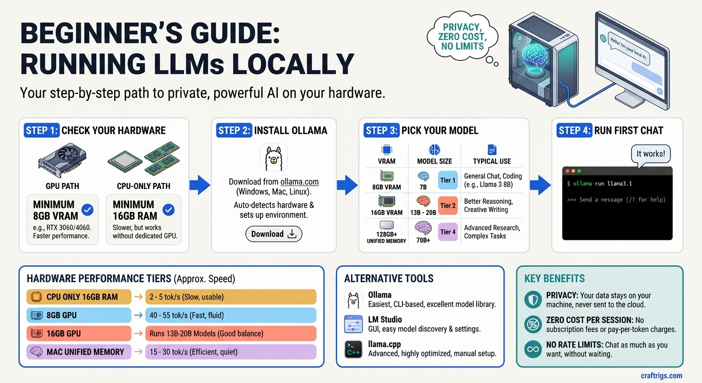 How to run LLMs locally beginners guide
