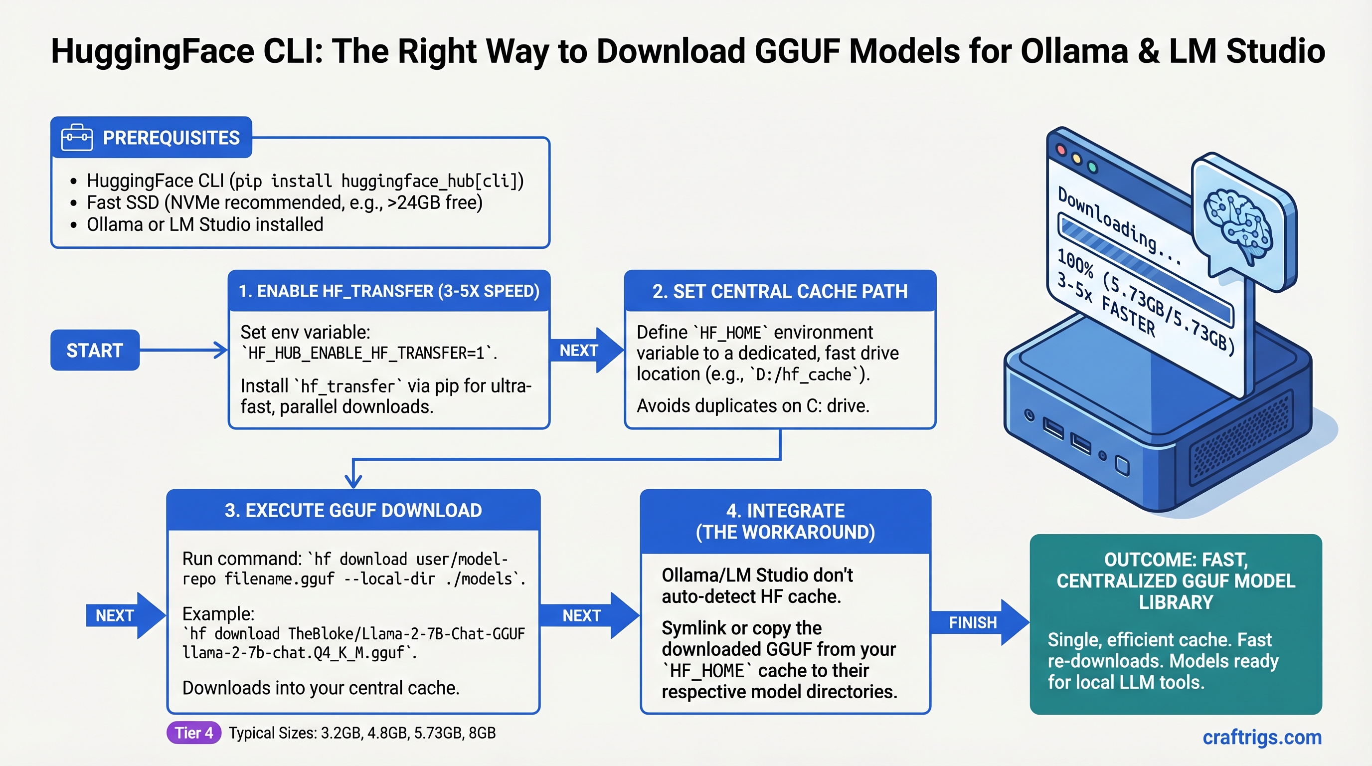 HuggingFace CLI: The Right Way to Download GGUF Models for Ollama and LM Studio — guide diagram