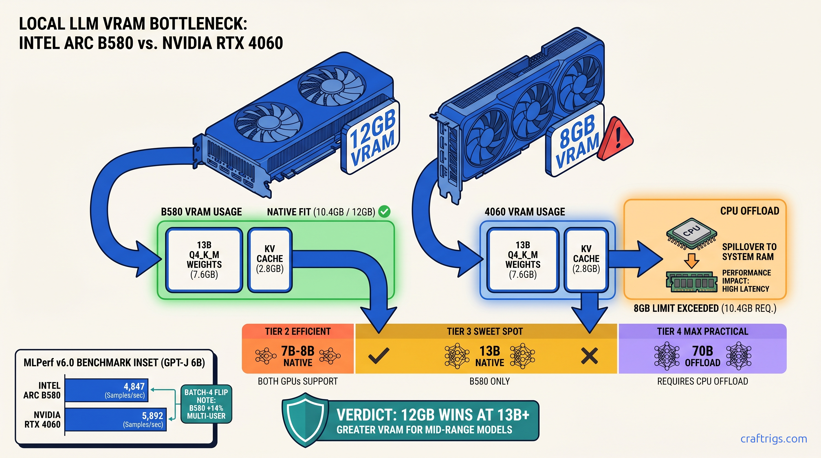 Intel Arc B-Series for Local LLMs: Real Benchmarks vs NVIDIA Budget Cards — diagram