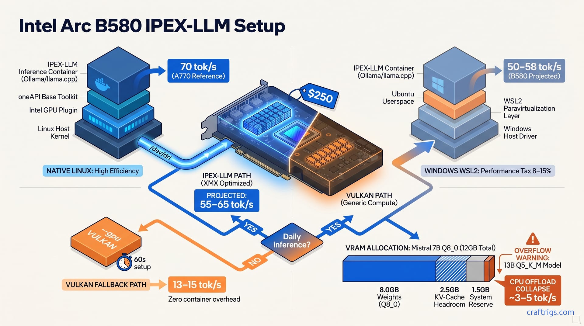 Arc B580 Stuck at 13 tok/s? IPEX-LLM Unlocks 70 — diagram
