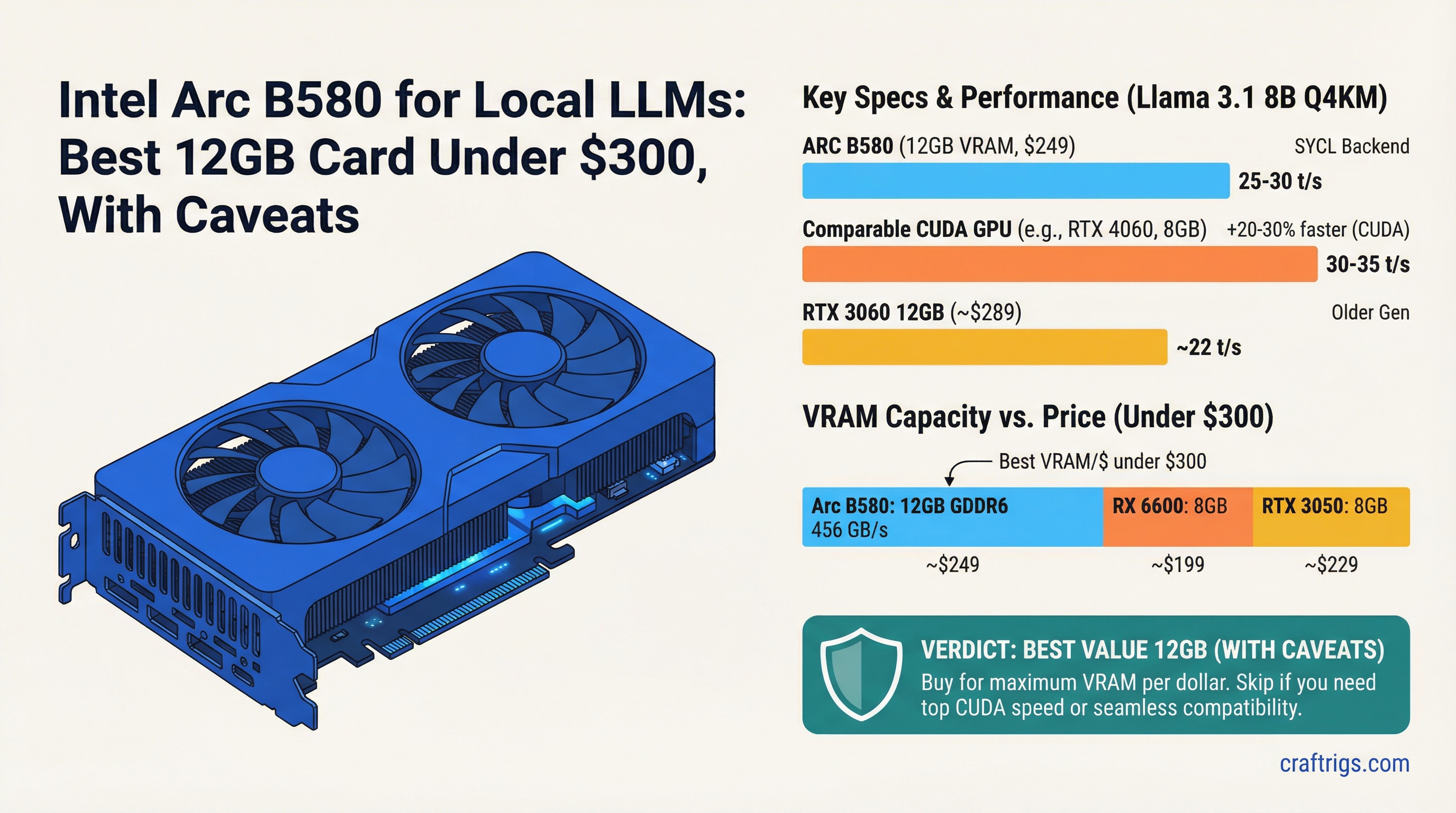 Intel Arc B580 for Local LLMs: Best 12GB Card Under $300, With Caveats — review diagram