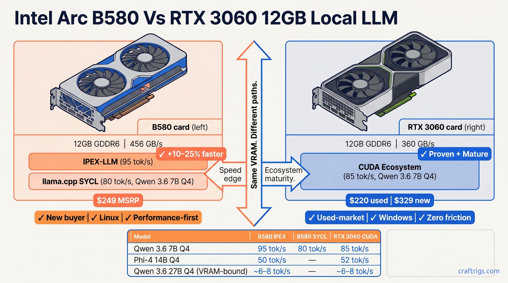 `B580 vs RTX 3060 12GB: Speed vs Stability, IPEX-LLM vs CUDA` — diagram