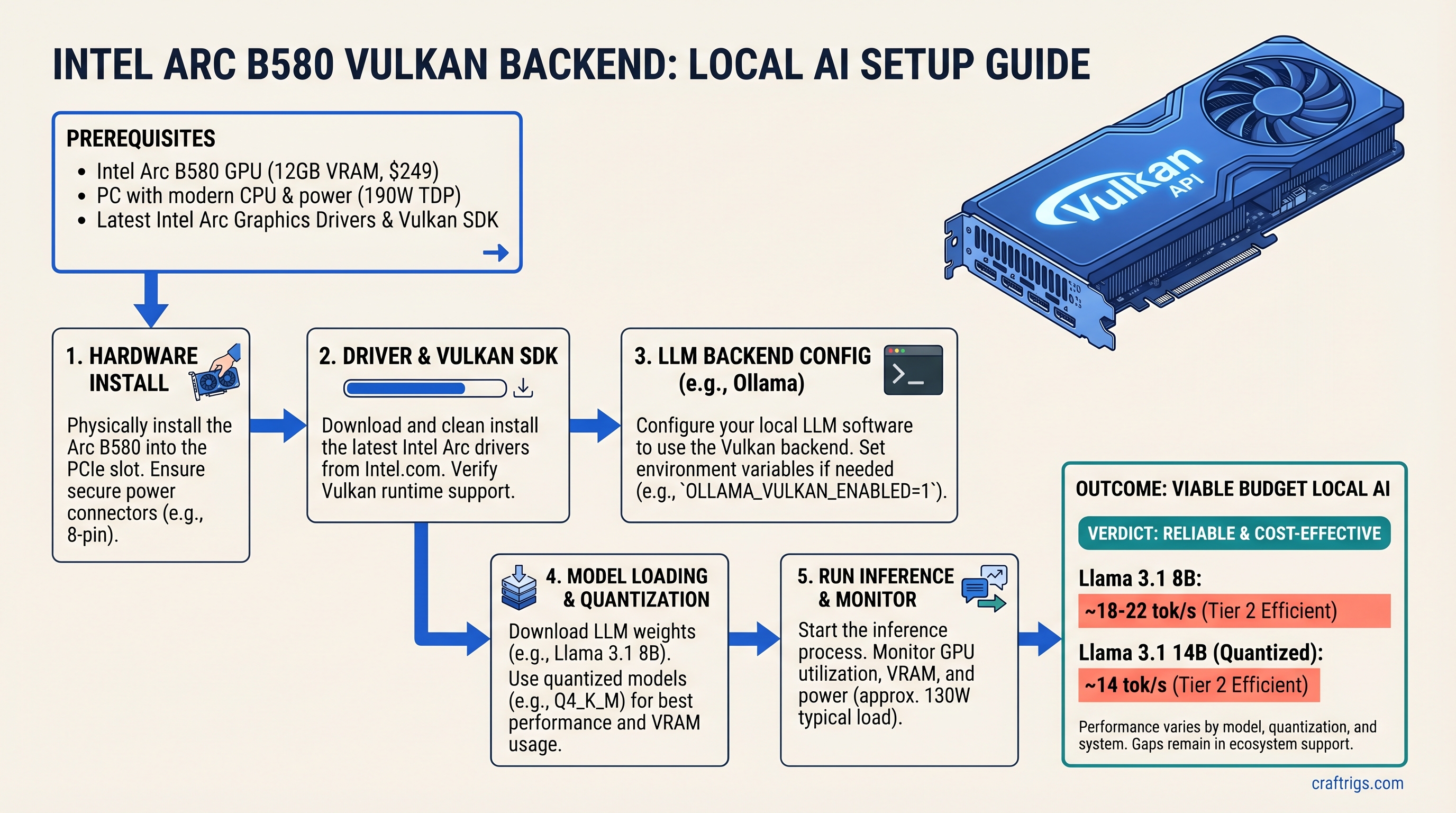 Intel Arc B580 Vulkan Backend Deep Dive: What Works and What Doesn't for Local AI — guide diagram