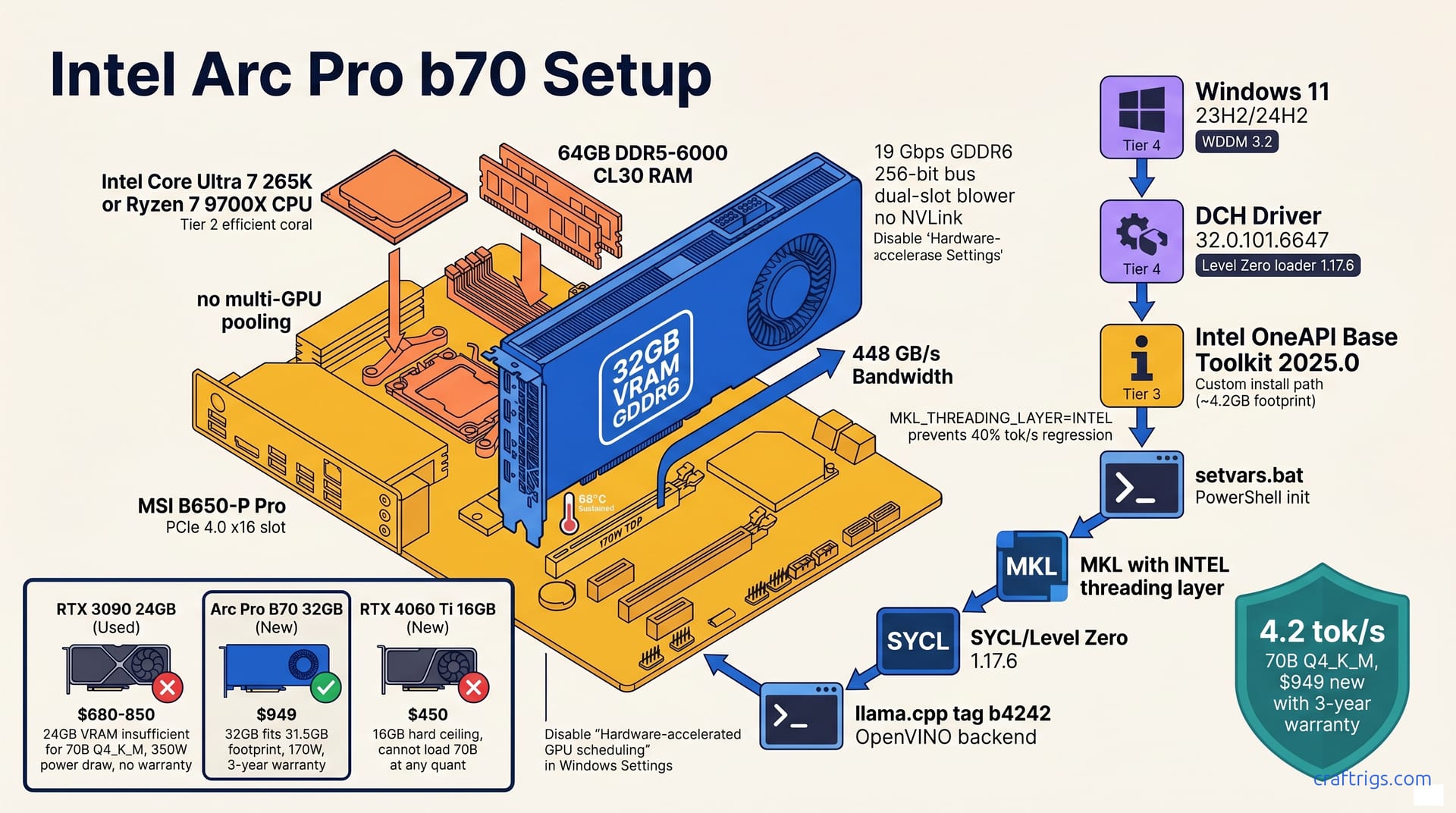 Intel Arc Pro B70 Local LLM Setup: 32GB for $949 — diagram