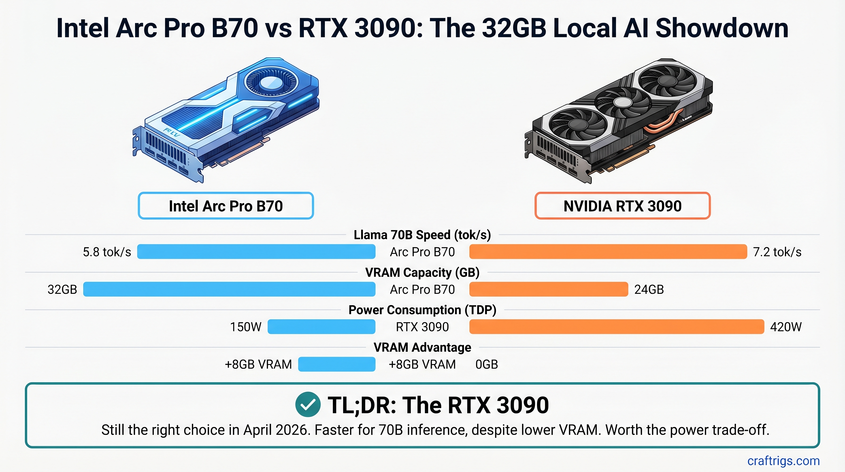 Intel Arc Pro B70 vs RTX 3090: The 32GB Local AI Showdown — comparison diagram