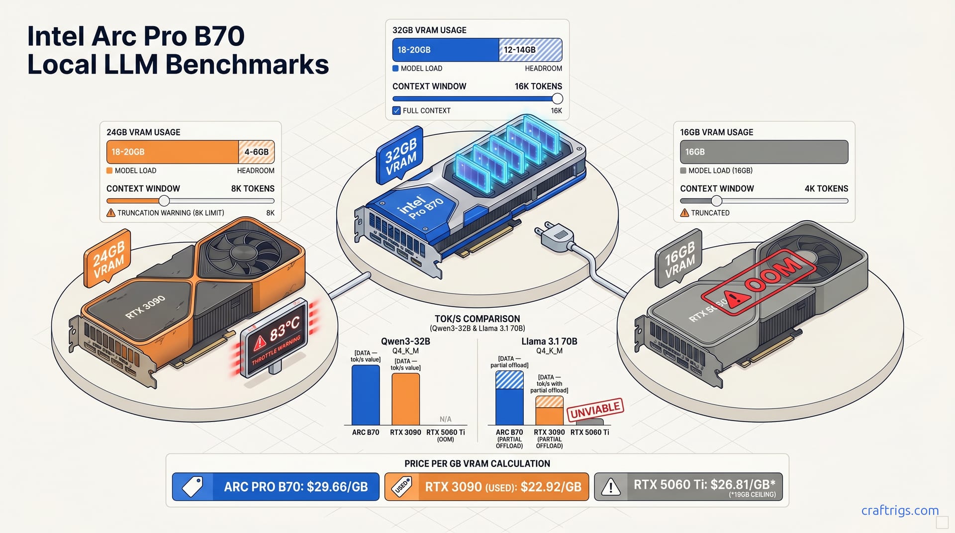Arc Pro B70 vs RTX 3090: 32GB for $949? — diagram