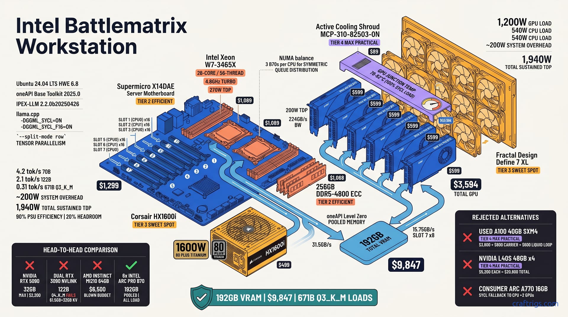 192GB VRAM Under $10K? Intel's 6-GPU Battlematrix Build Tested — diagram