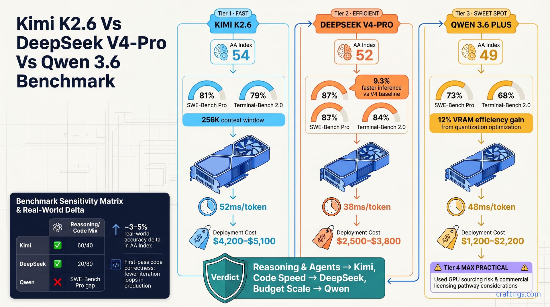 April 2026 Frontier Showdown: Kimi K2.6 vs DeepSeek V4-Pro vs Qwen 3.6 Plus — diagram