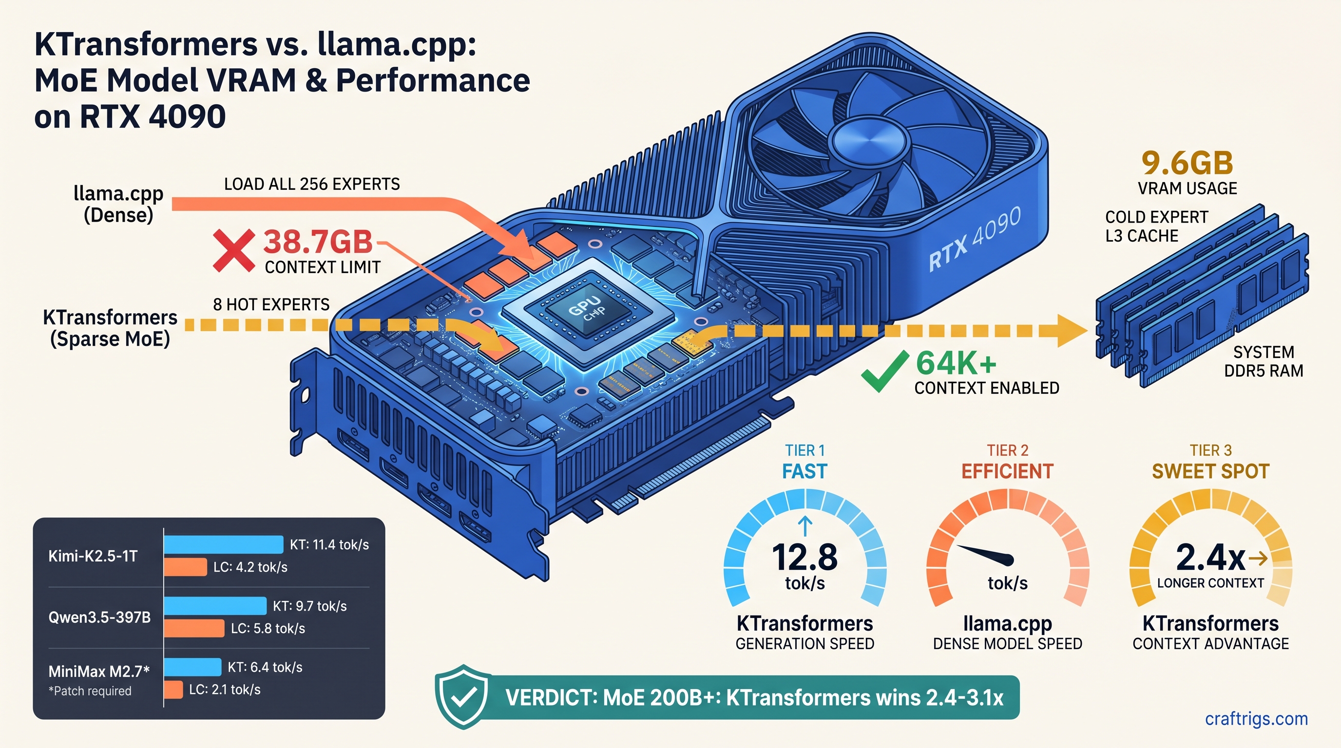 KTransformers vs llama.cpp for MoE Models: Which Engine Is Faster? — comparison diagram
