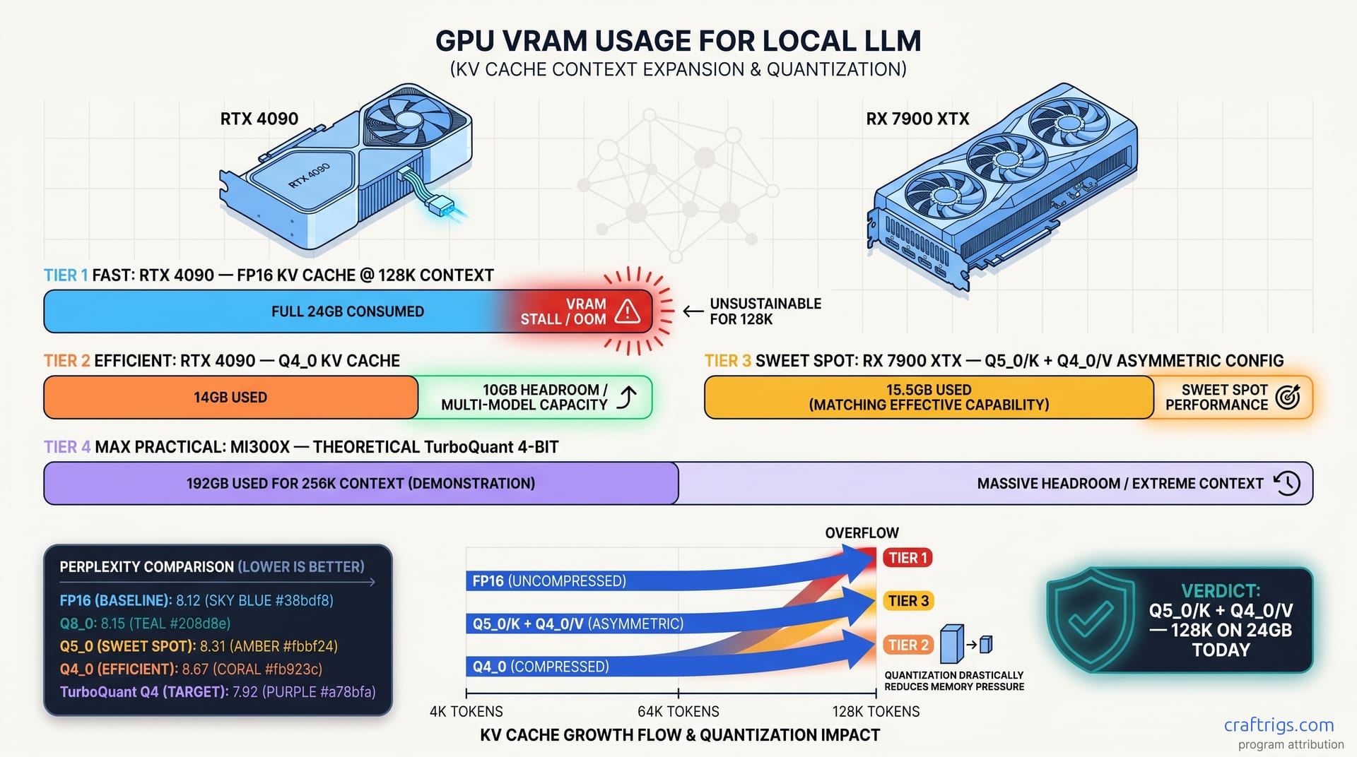 Hero diagram for KV Cache Quantization — The Next Frontier After Weight Quantization (TurboQuant + llama.cpp)