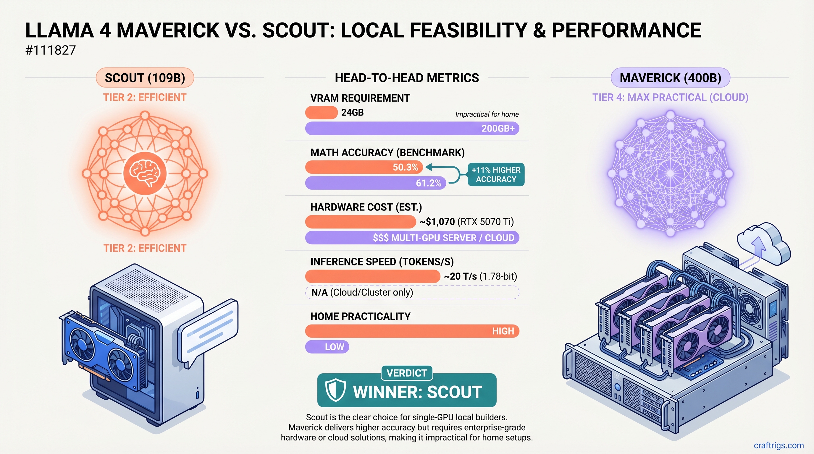 Llama 4 Maverick vs Scout: Can You Actually Run These at Home? — comparison diagram