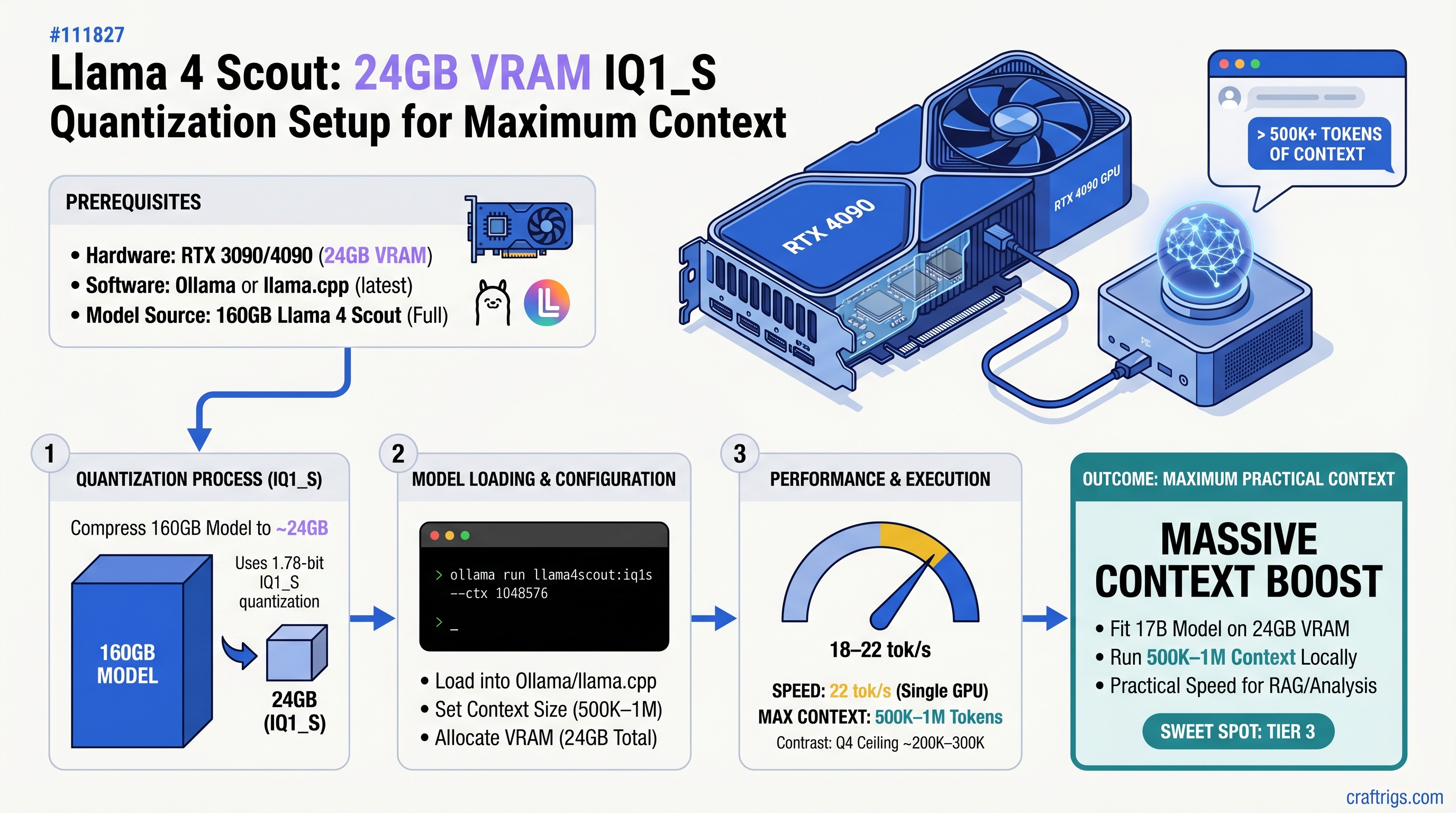 Llama 4 Scout on 24GB VRAM: IQ1_S Quantization Setup for Maximum Context — guide diagram