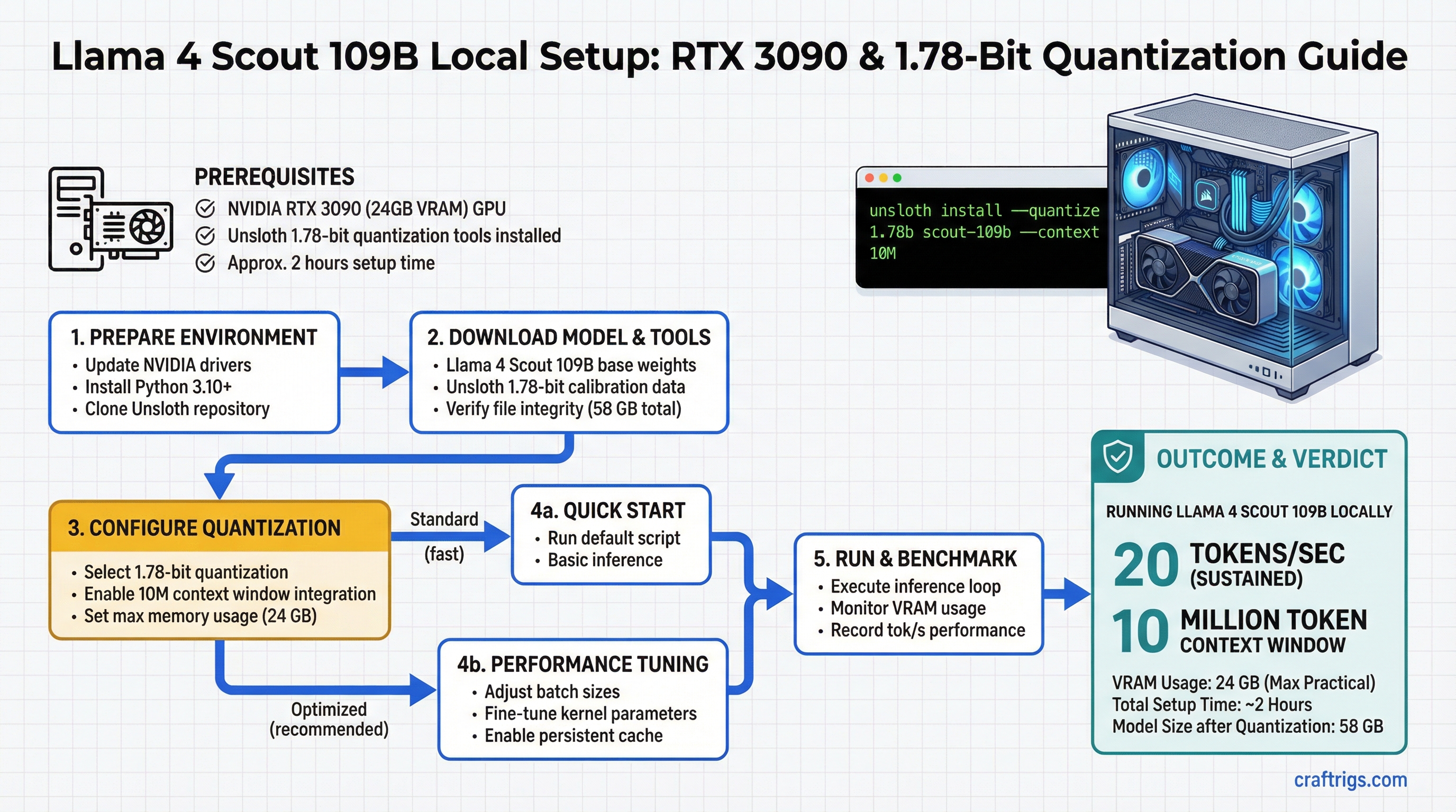 Llama 4 Scout 109B Local Setup: Run on RTX 3090 with 1.78-Bit Quantization — guide diagram