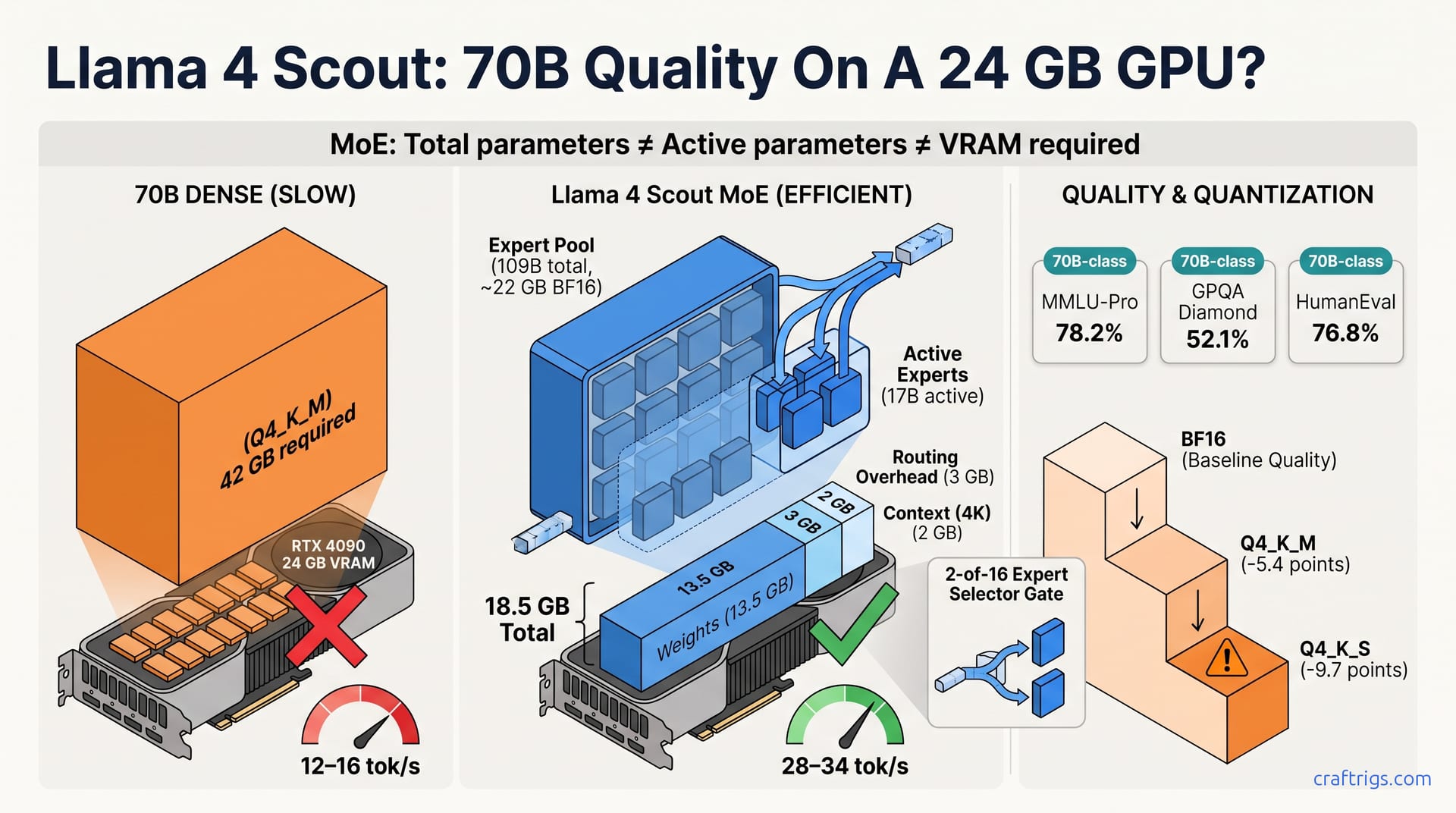 Llama 4 Scout: 70B Quality on a 24 GB GPU? — diagram