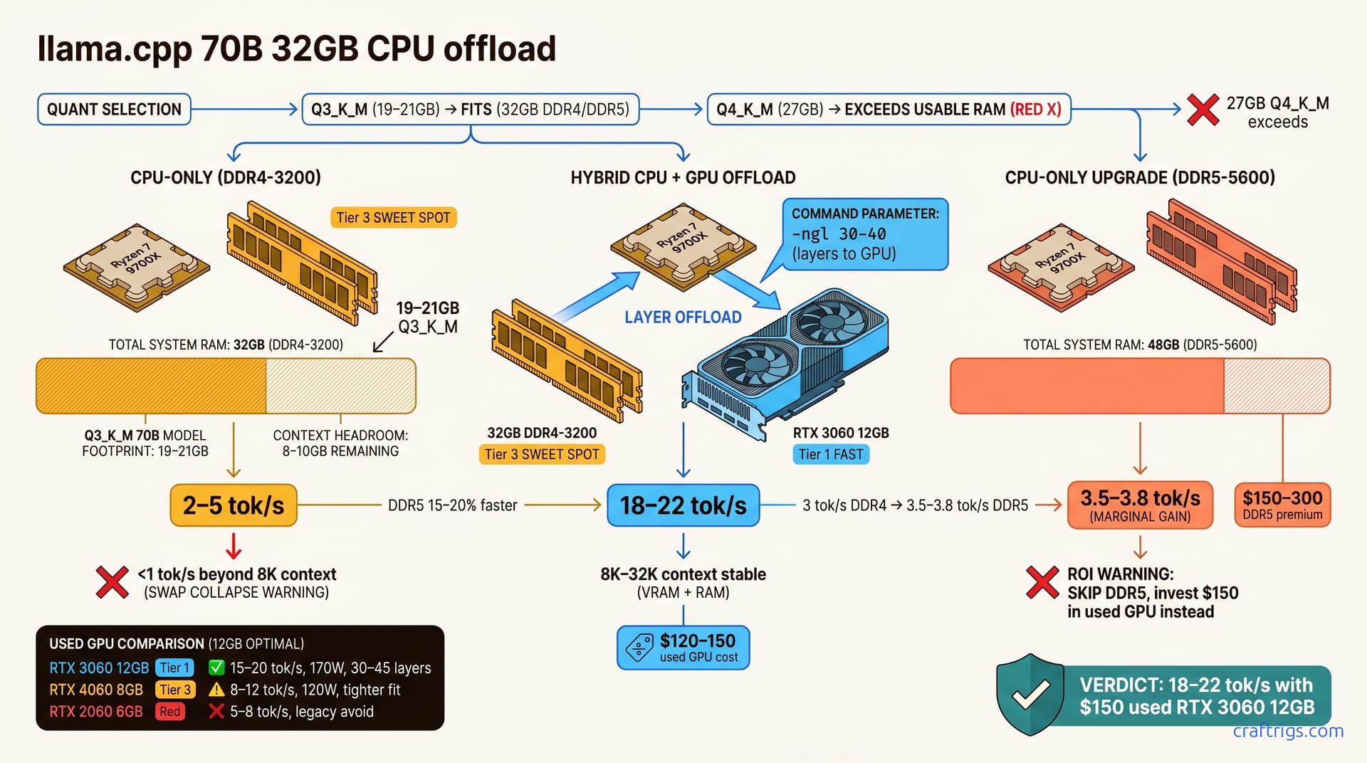 Llama 70B on 32GB RAM: CPU Offload Limits & When to Add GPU — diagram