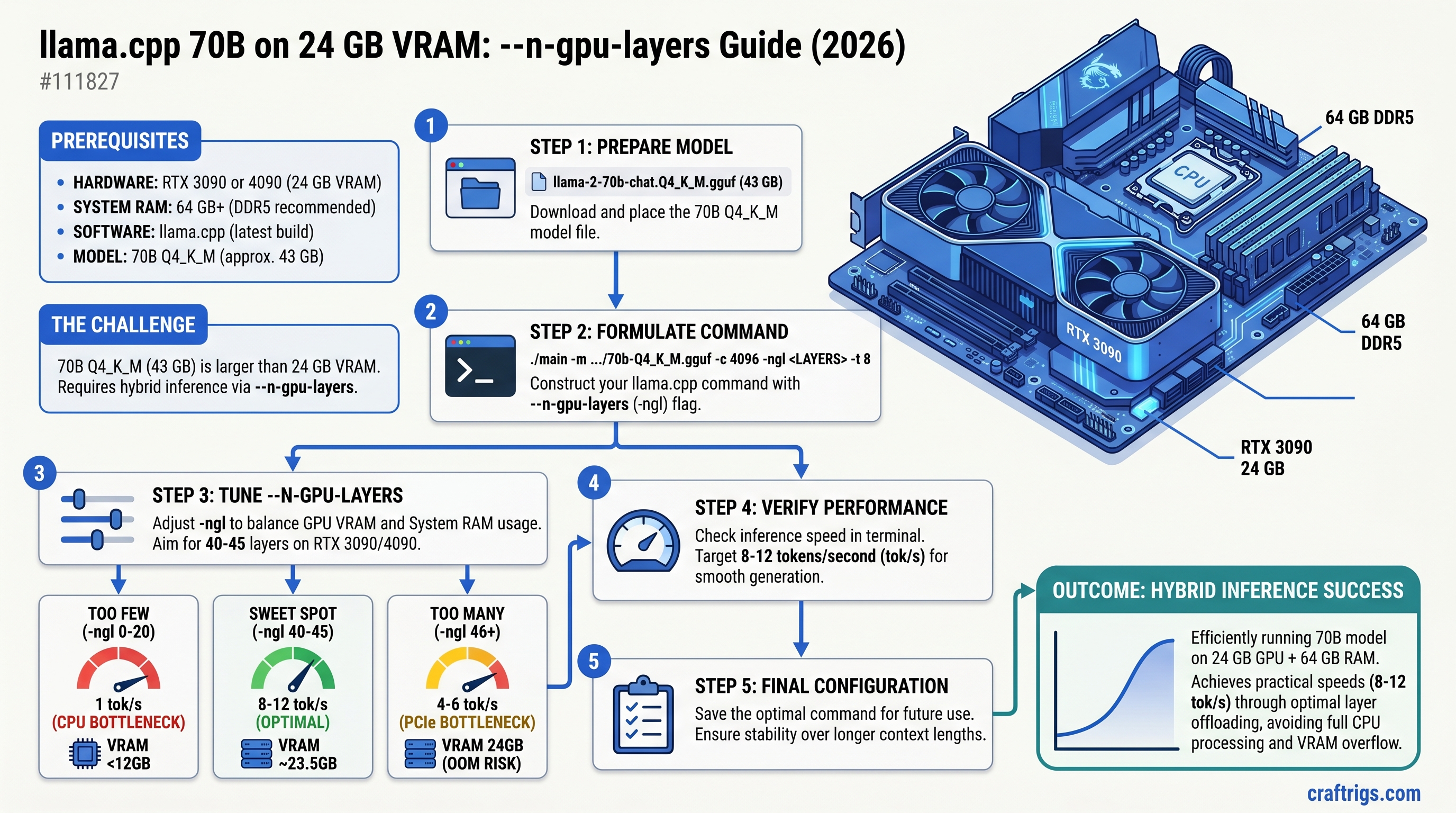 llama.cpp 70B on 24 GB VRAM: --n-gpu-layers Guide: A Step-by-Step Guide [2026]