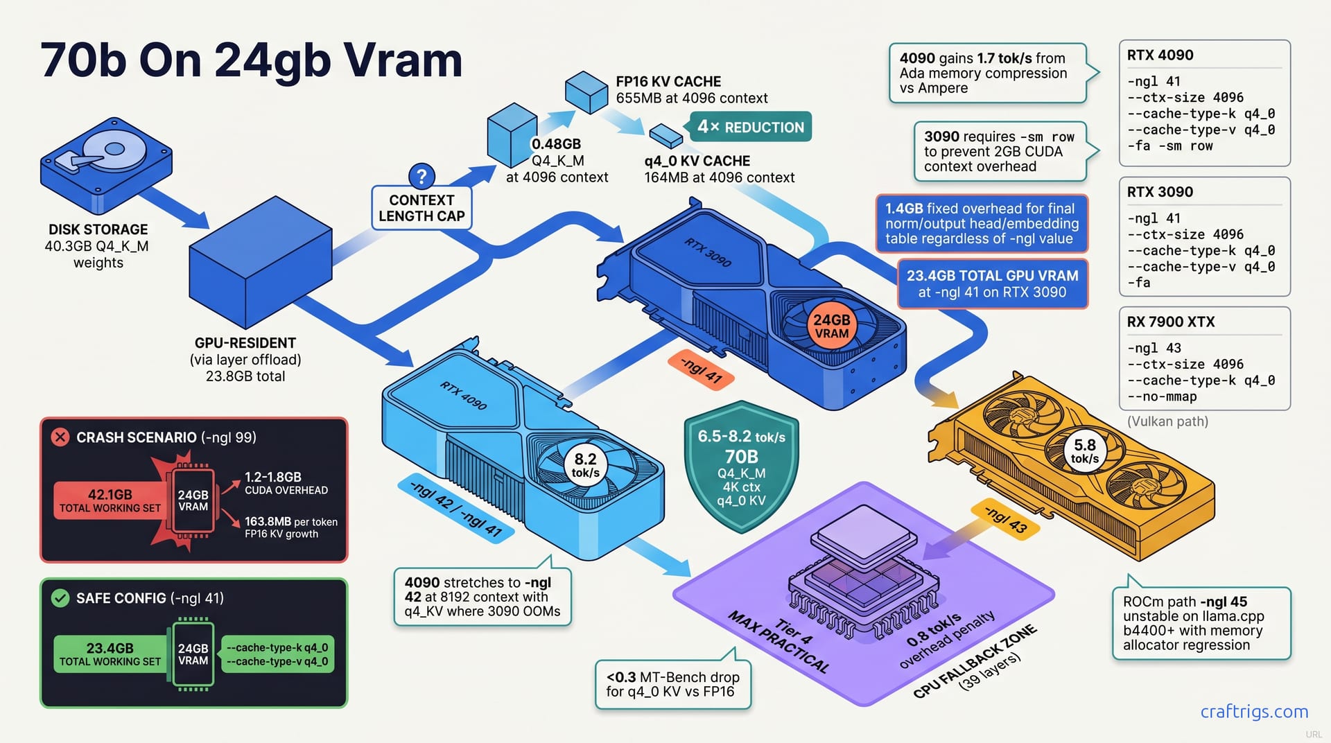 Run Llama-3 70B on 24 GB VRAM: Exact -ngl Recipes — diagram