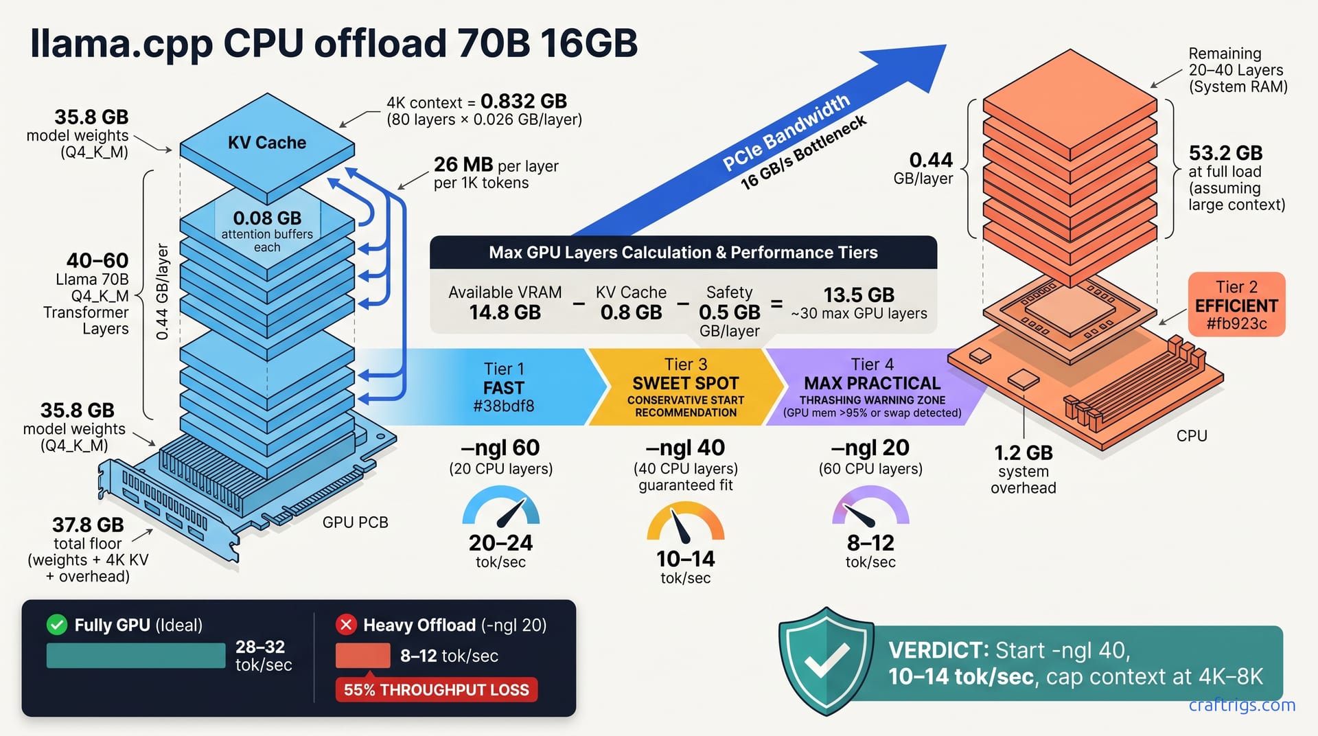 70B on 16GB GPU: Layer Offload Math & Benchmarks — diagram