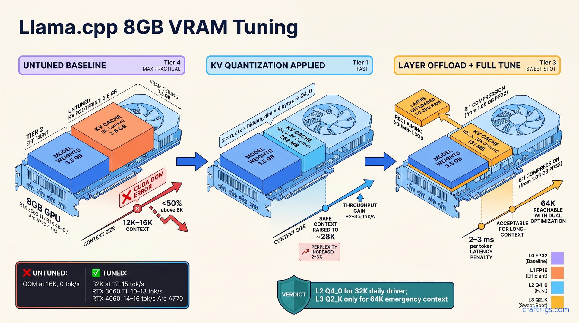 Tune llama.cpp to 32K Context on 8GB VRAM — diagram