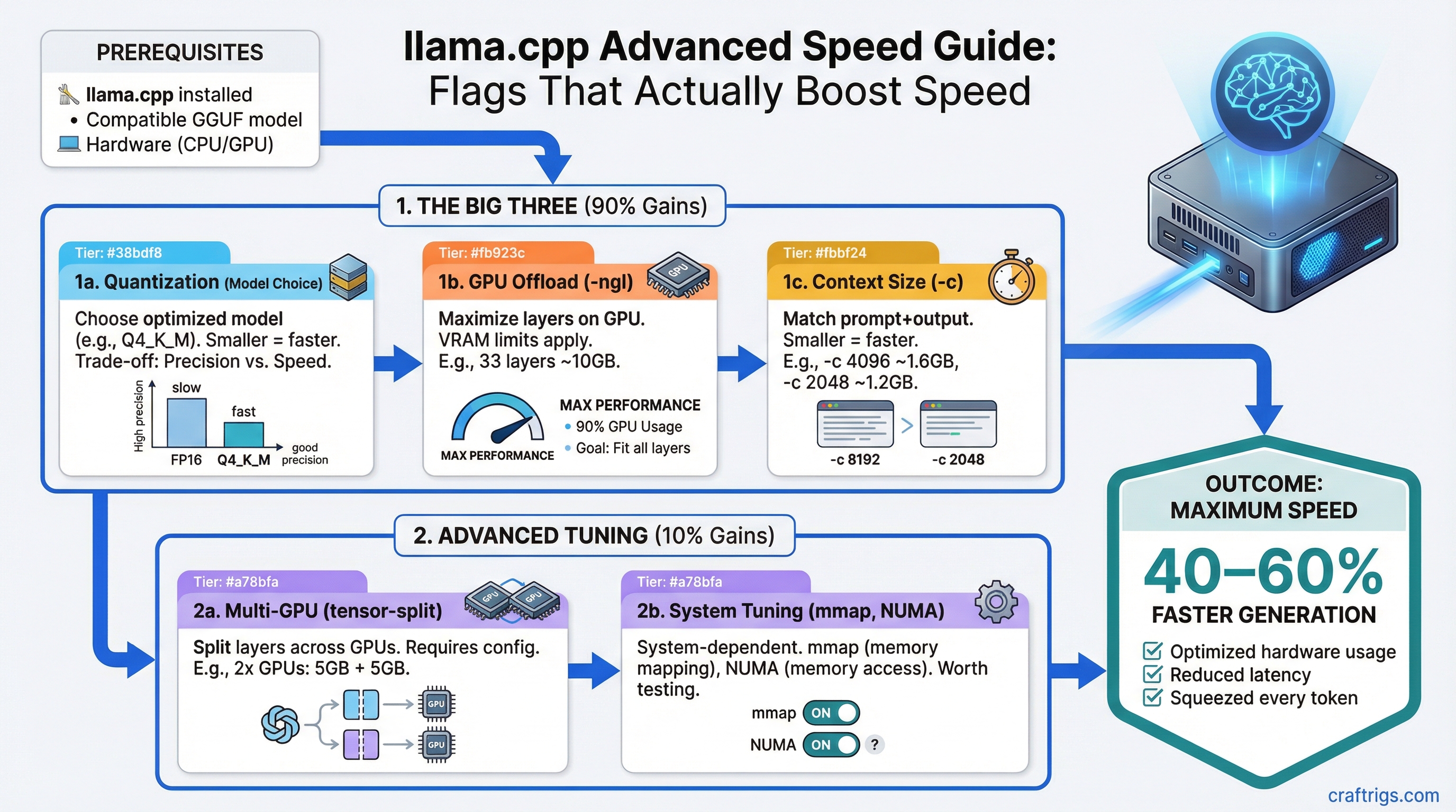 llama.cpp Advanced Guide: Flags That Actually Boost Speed — guide diagram