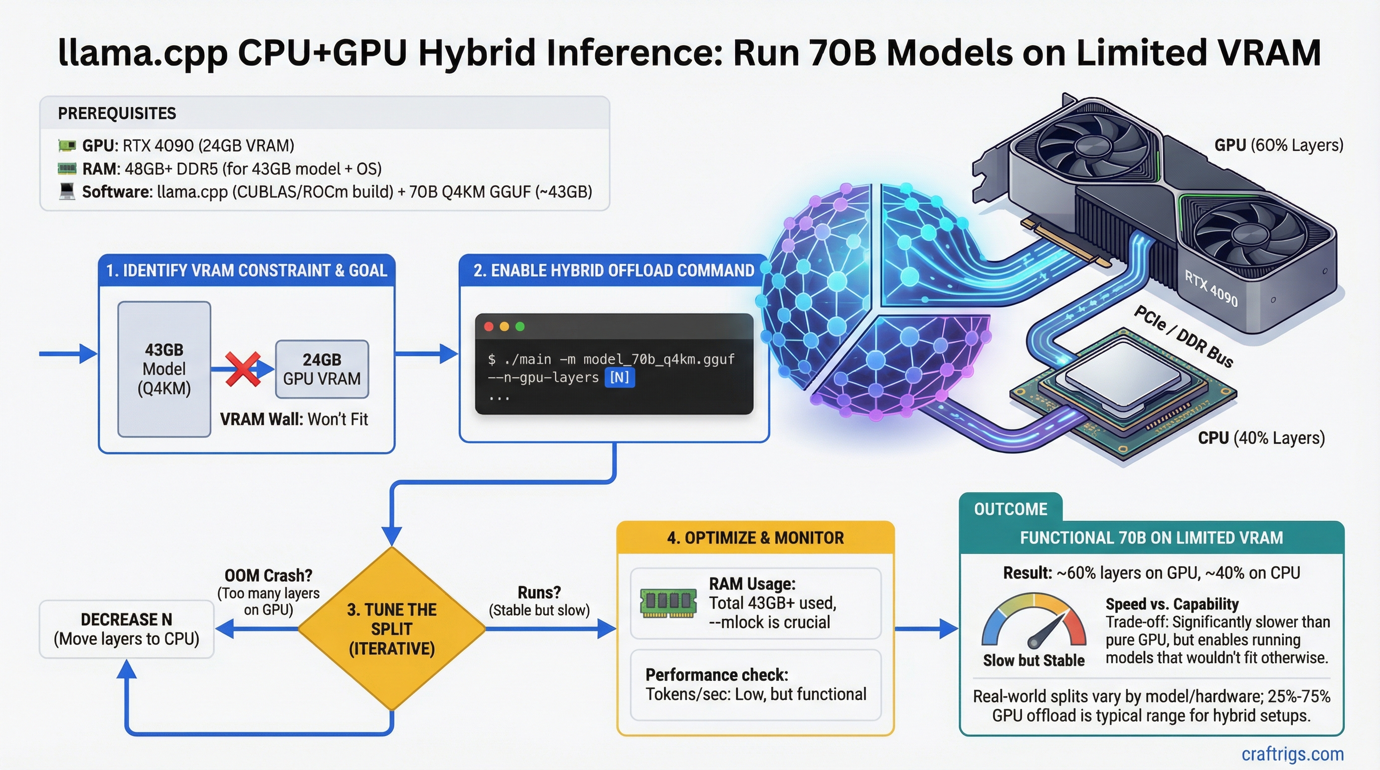 llama.cpp CPU+GPU Hybrid Inference: Run 70B Models on Limited VRAM — guide diagram