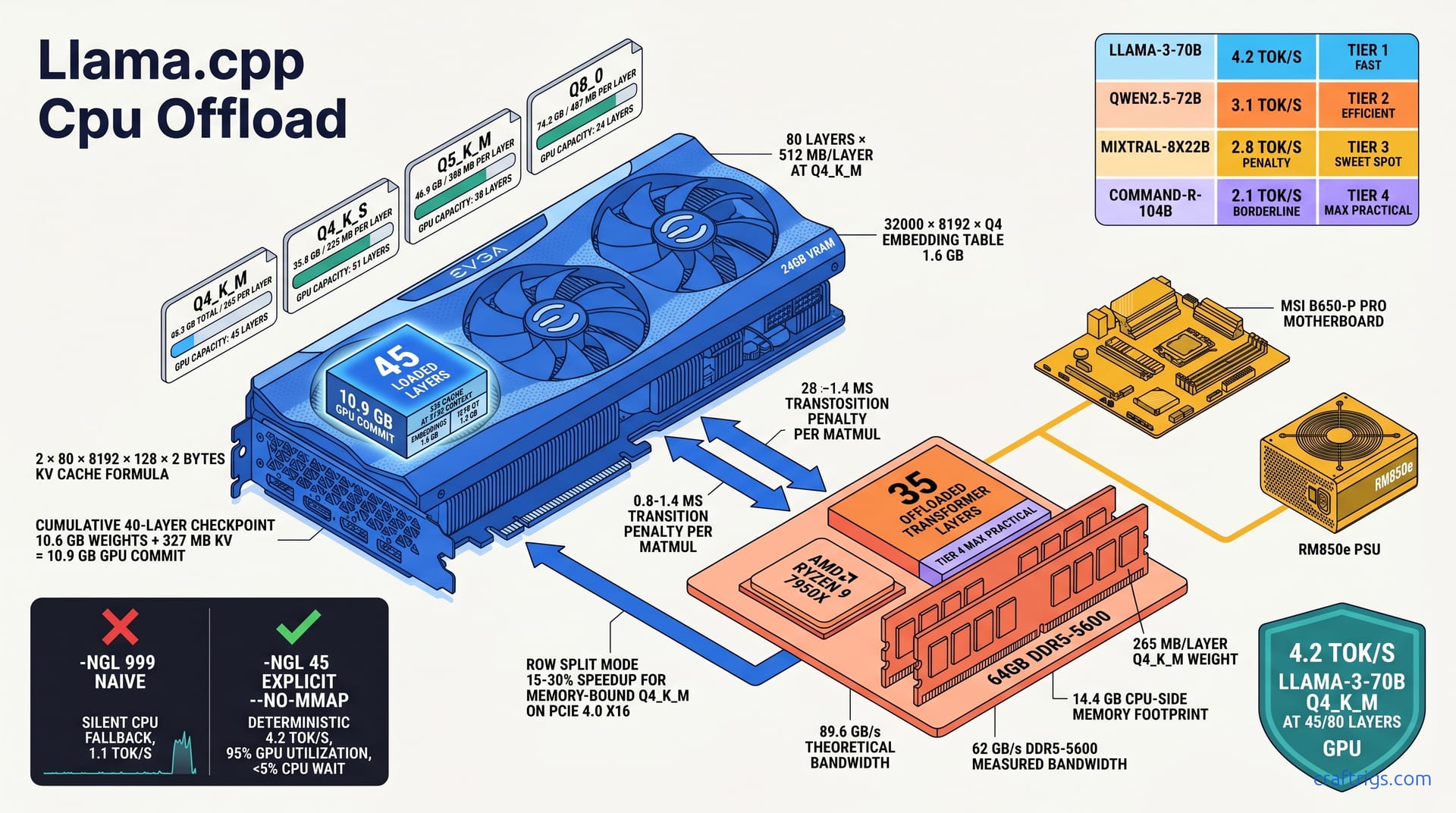 Run 70B Models on 24GB VRAM with llama.cpp CPU Offload — diagram