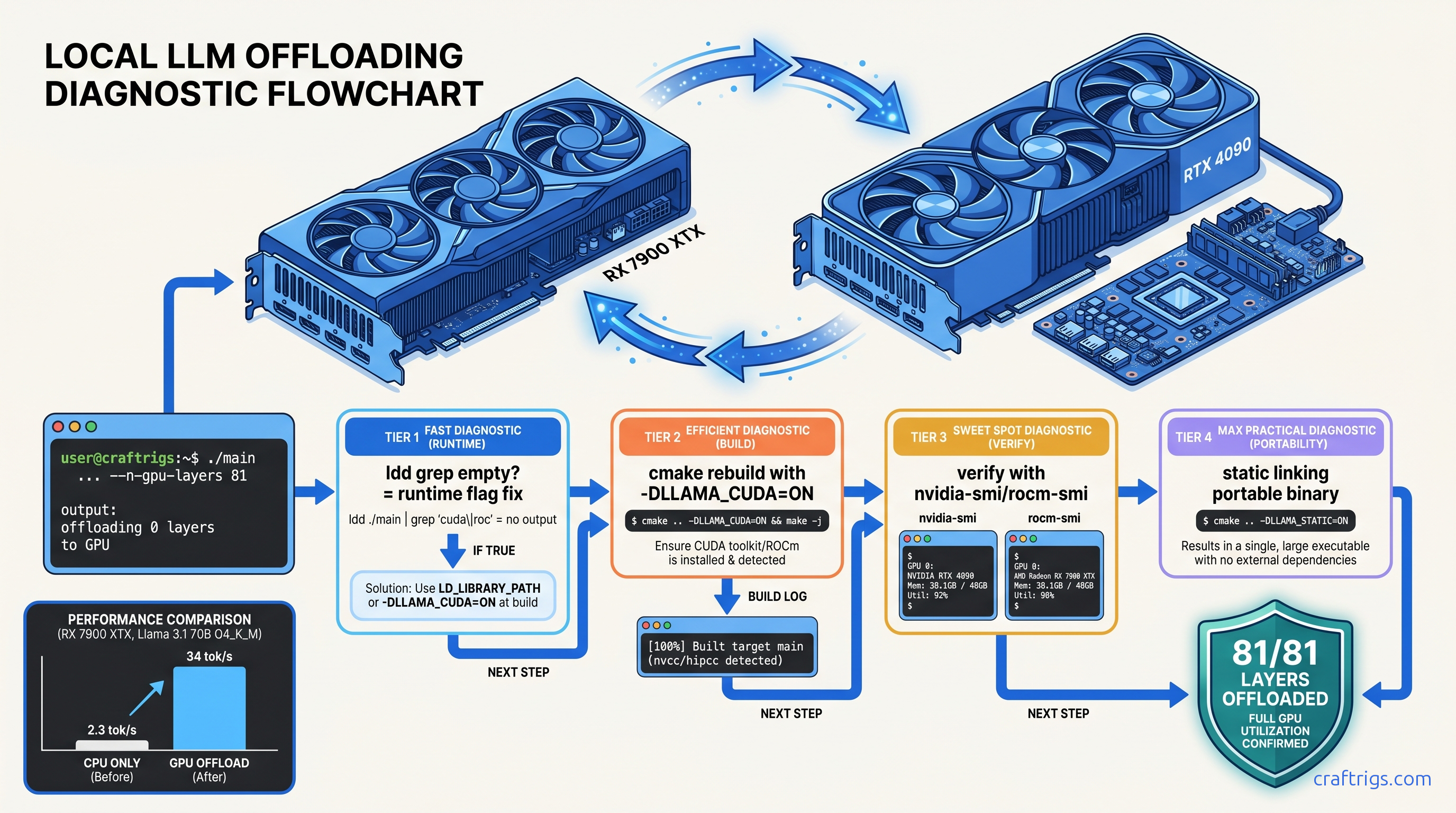 GPU Layers Not Offloading in llama.cpp: Diagnosis and Fix — diagram