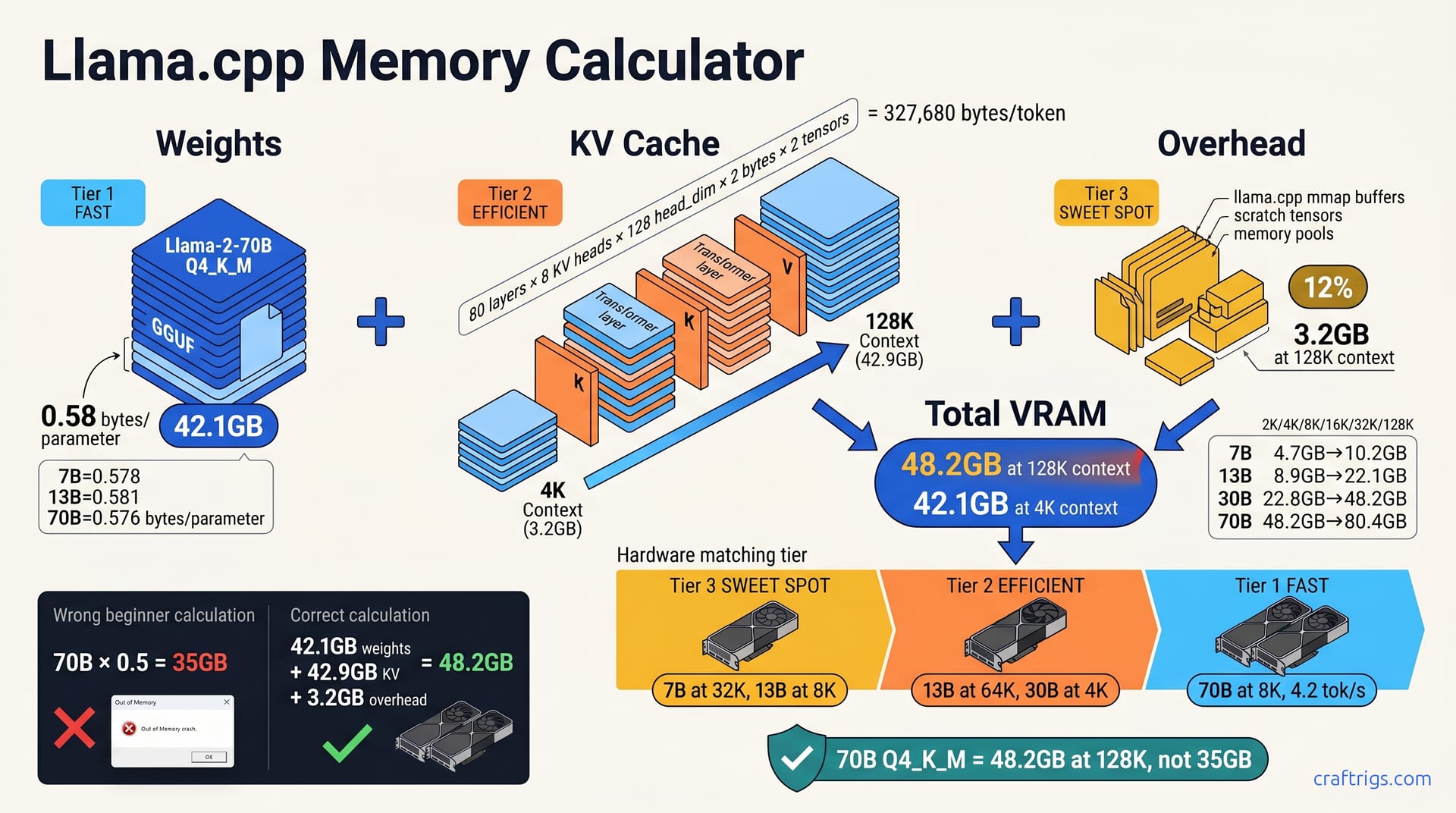 Q4_K_M VRAM Calculator: 70B Needs 48GB (Not 35GB) — diagram