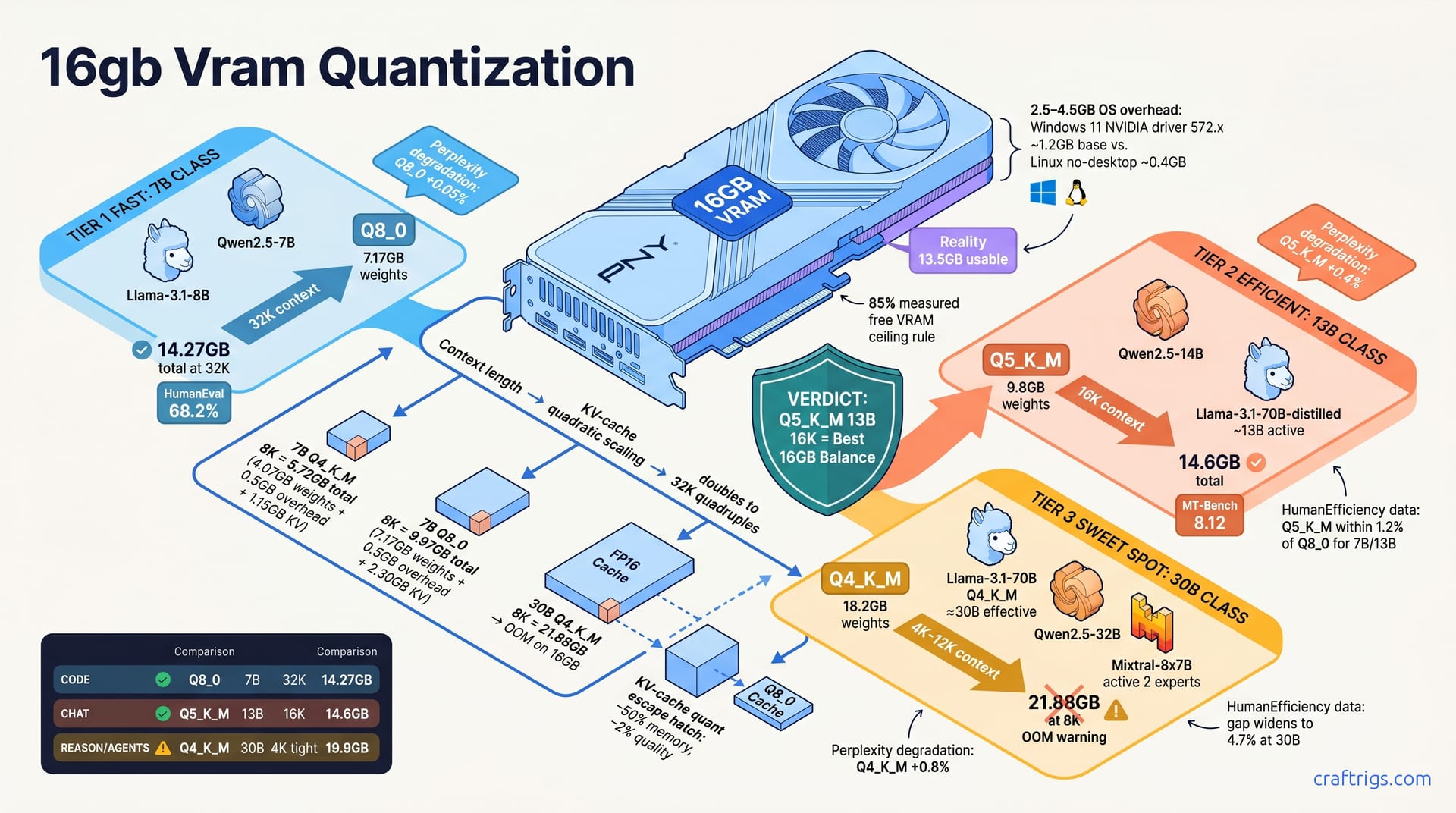 16GB VRAM Quant Guide: Exact Q4/Q5/Q8 Pairings for 7B–30B Models — diagram