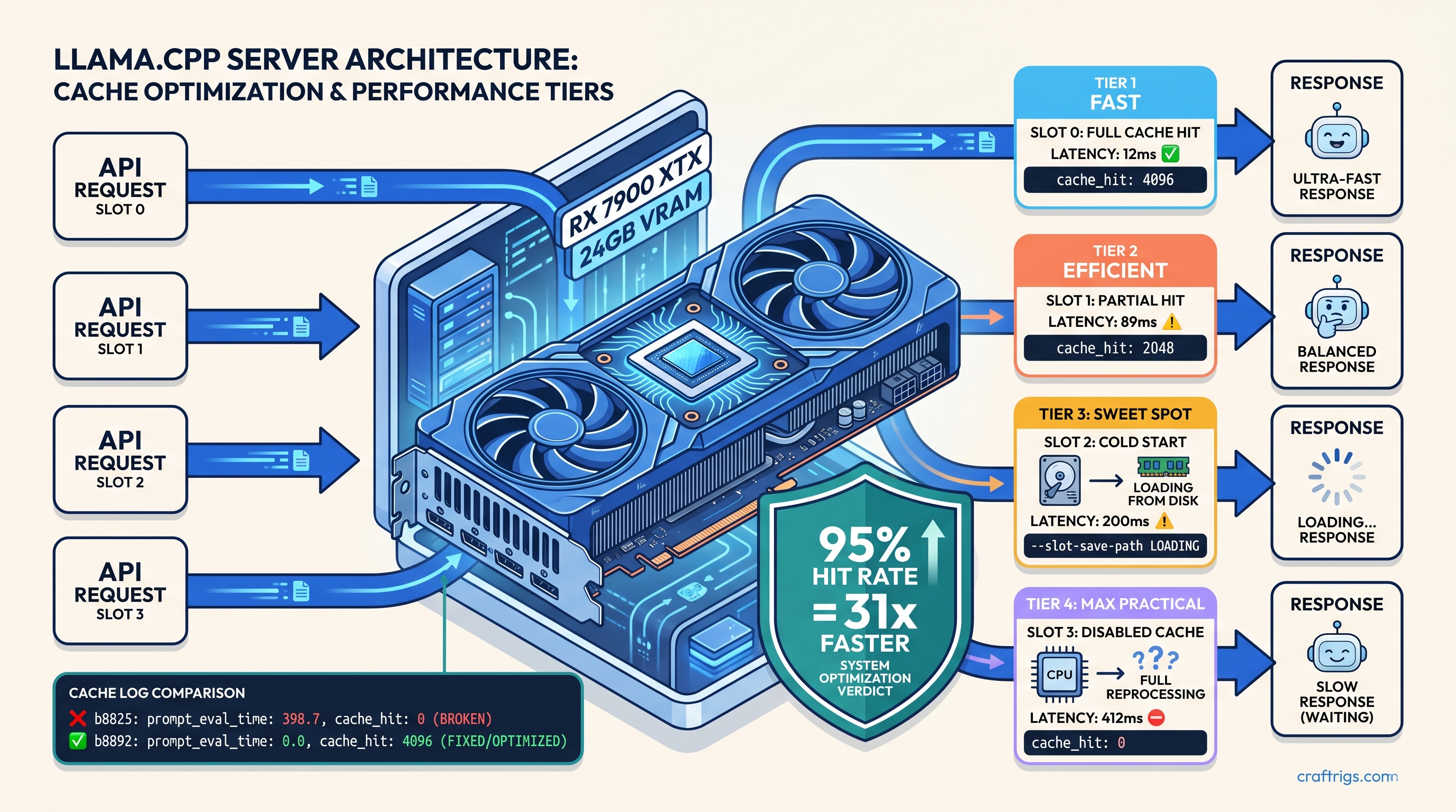 llama.cpp Server Prefix Cache: What It Does and How to Verify It's Working — guide diagram