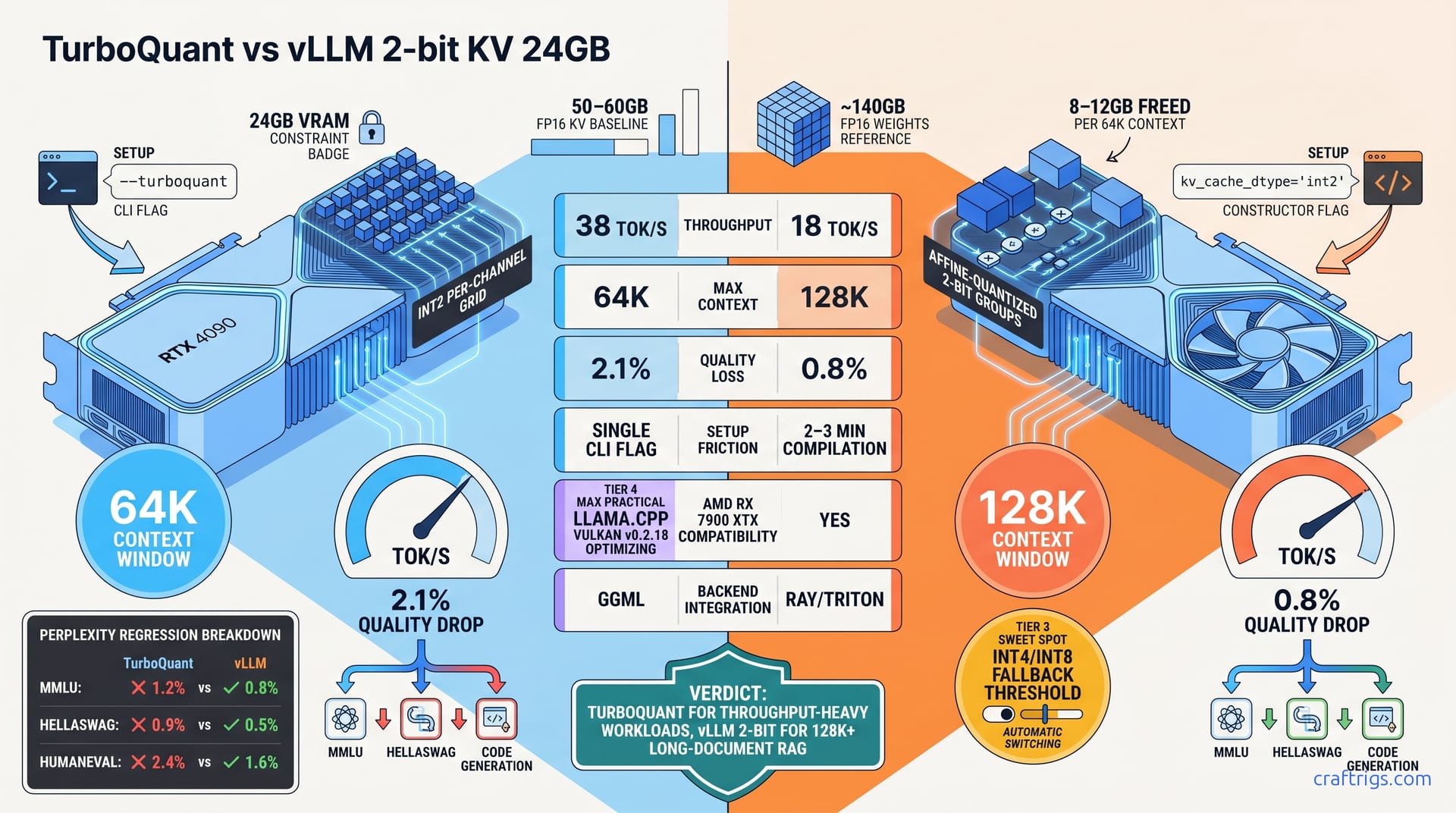 llama.cpp TurboQuant vs vLLM 2-bit: 24GB Card Winner — diagram
