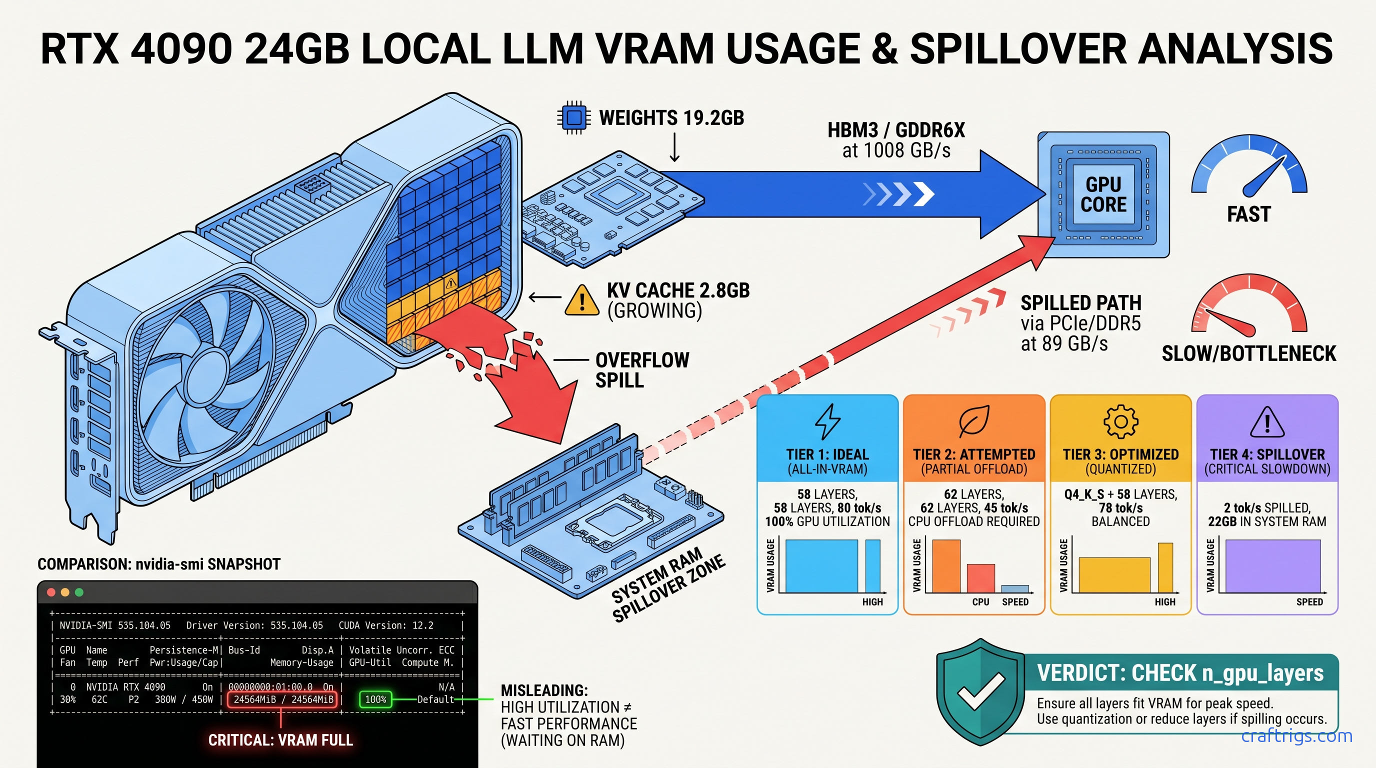Why Your Model Runs at 2 tok/s Instead of 80: The VRAM Spill Problem — diagram