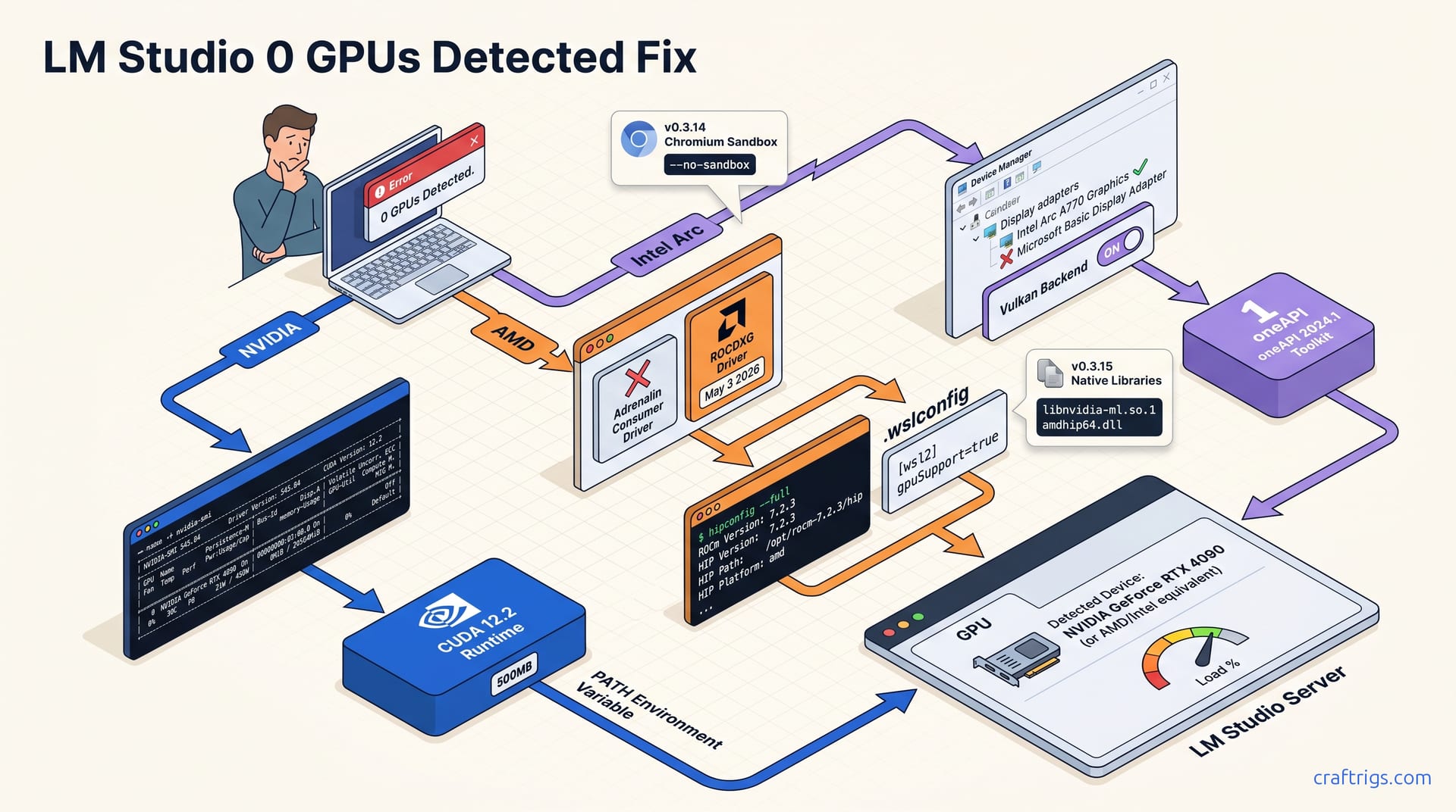 LM Studio 0 GPUs: Fix for CUDA, ROCm, WSL2 (2026) — diagram