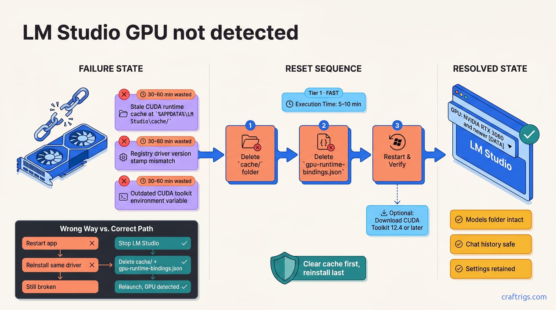 GPU Not Detected in LM Studio After Update? Reset Fix — diagram
