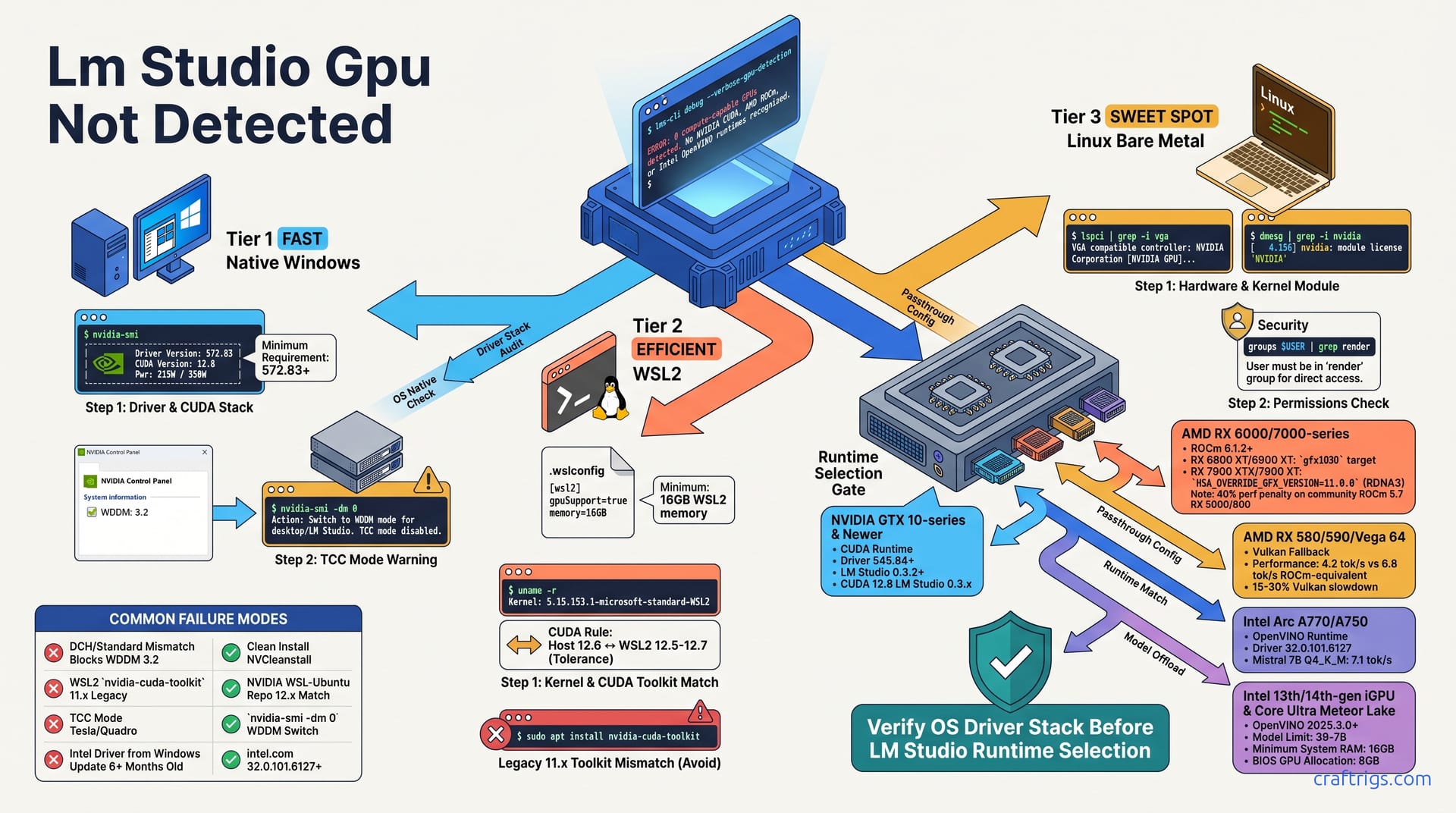 LM Studio GPU Not Detected? Fix the Driver Chain in 3 Steps — diagram