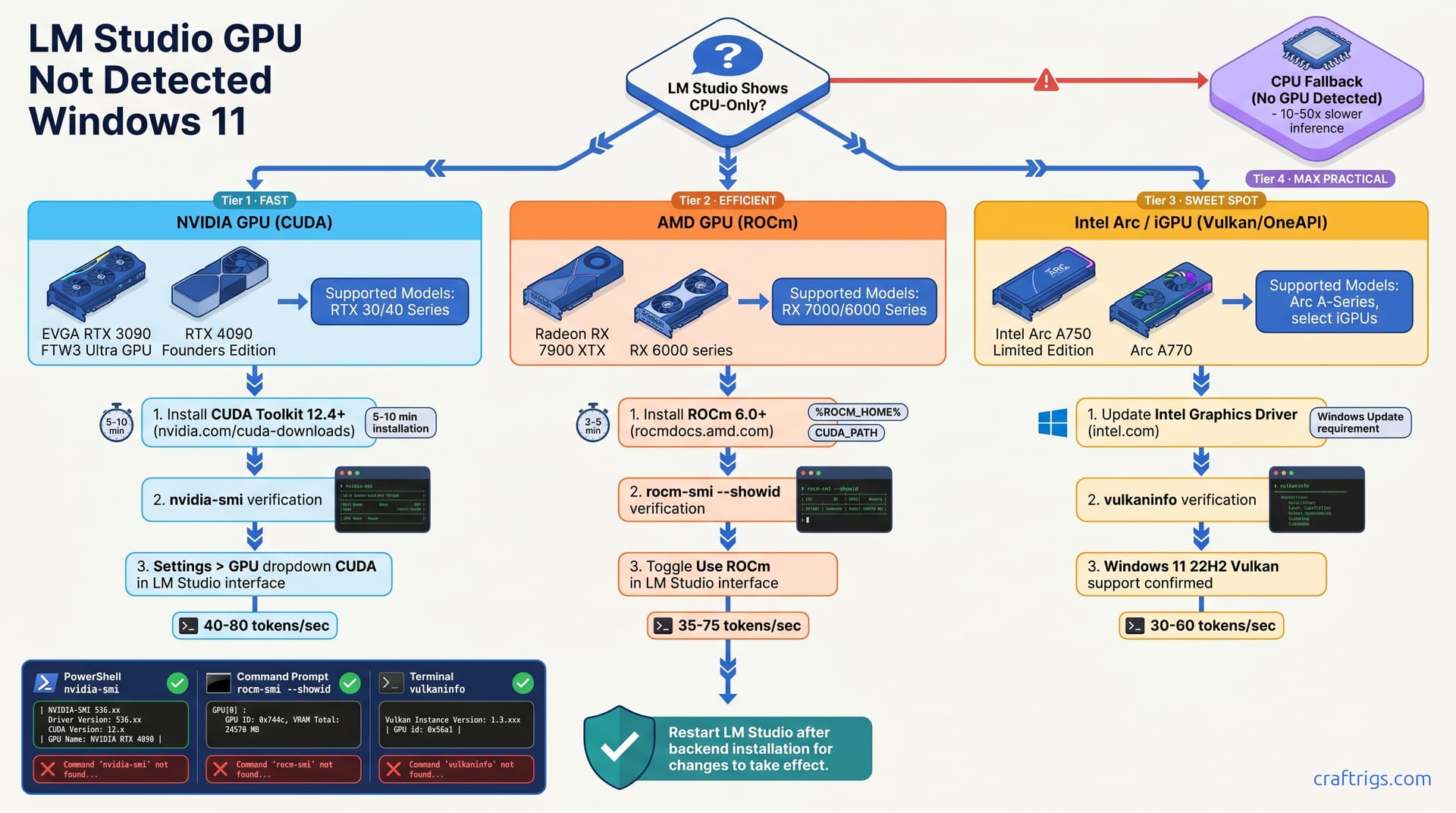 GPU Not Detected in LM Studio? Fix CUDA, ROCm, Vulkan — diagram