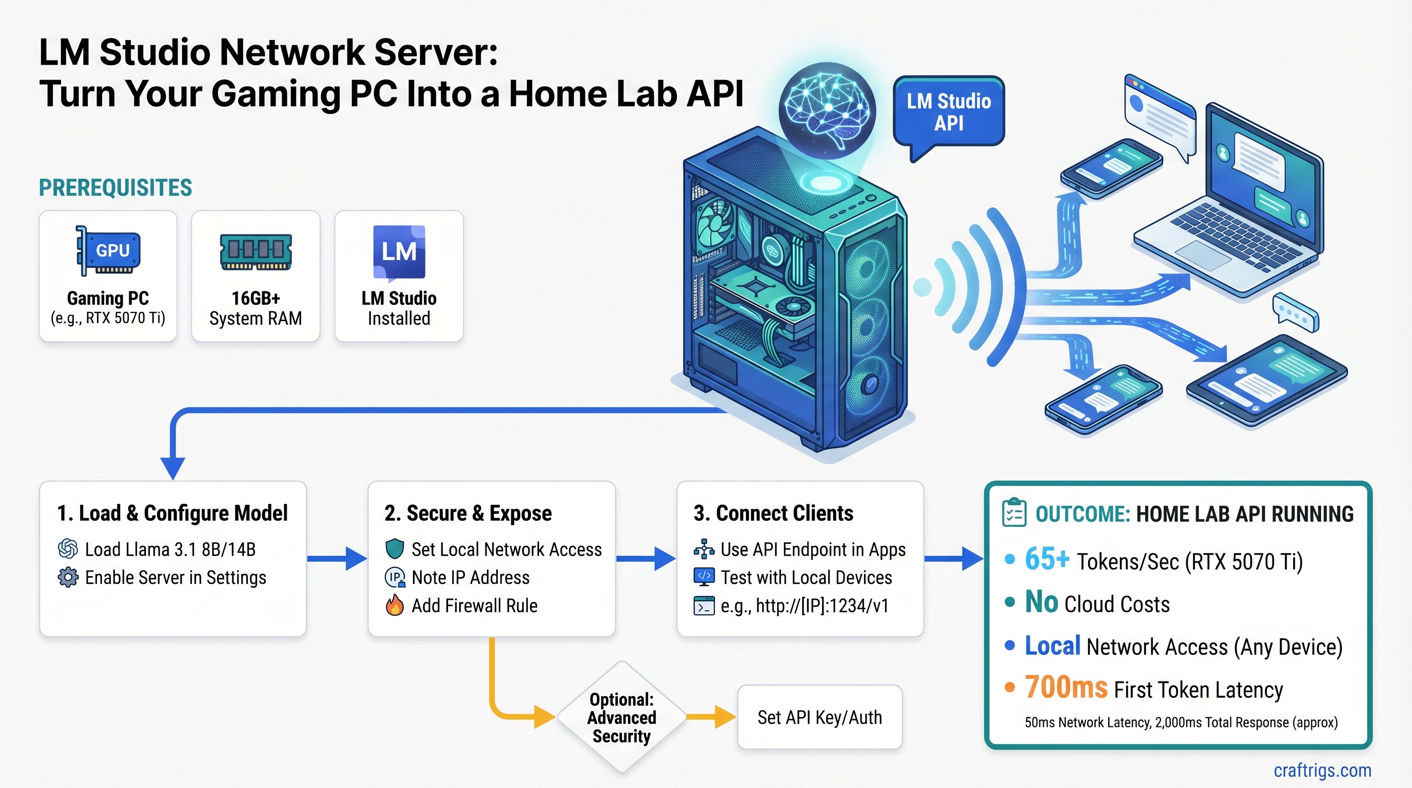 LM Studio Network Server: Turn Your Gaming PC Into a Home Lab API — guide diagram