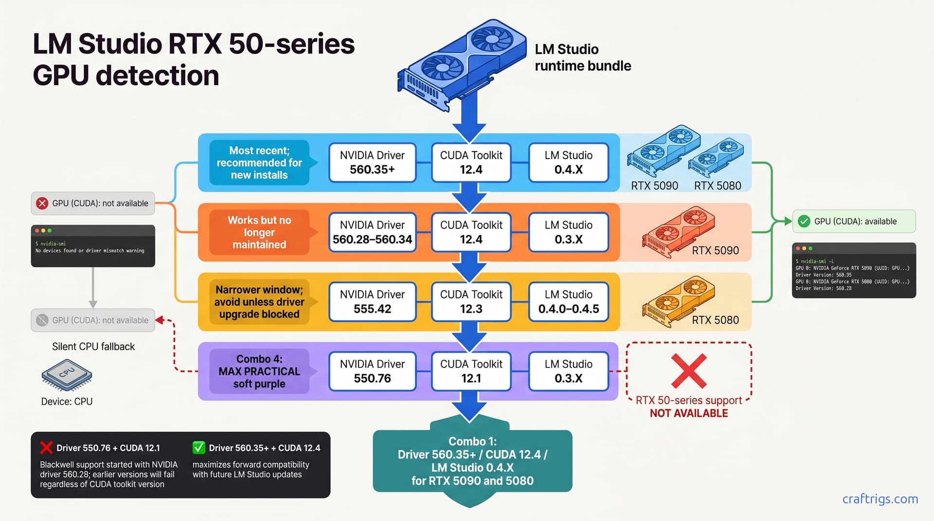 Fix LM Studio RTX 50-Series GPU Detection: 4 Driver Combos That Work — diagram