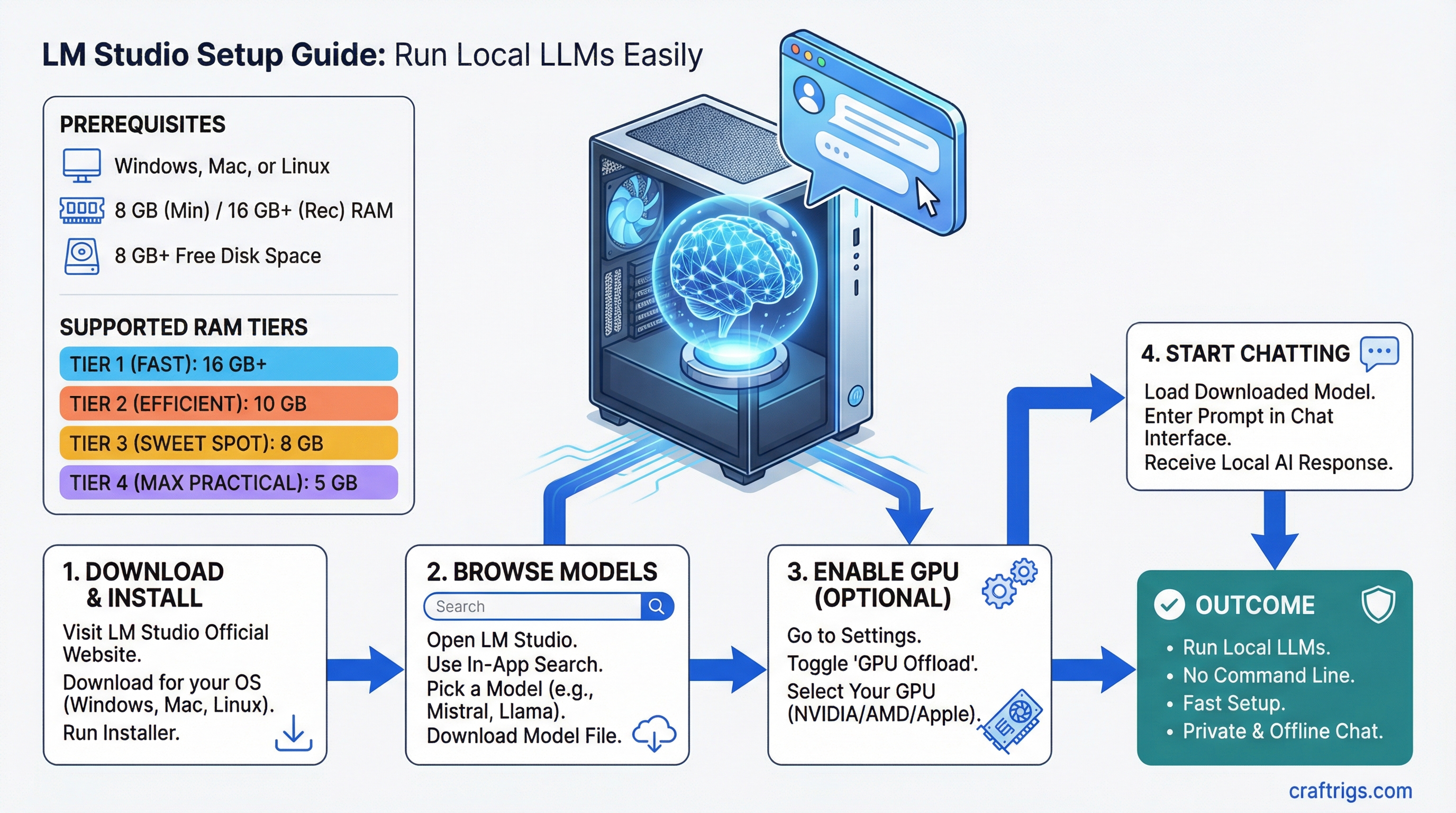 LM Studio Setup Guide: The Easiest Way to Run Local LLMs on Windows — guide diagram