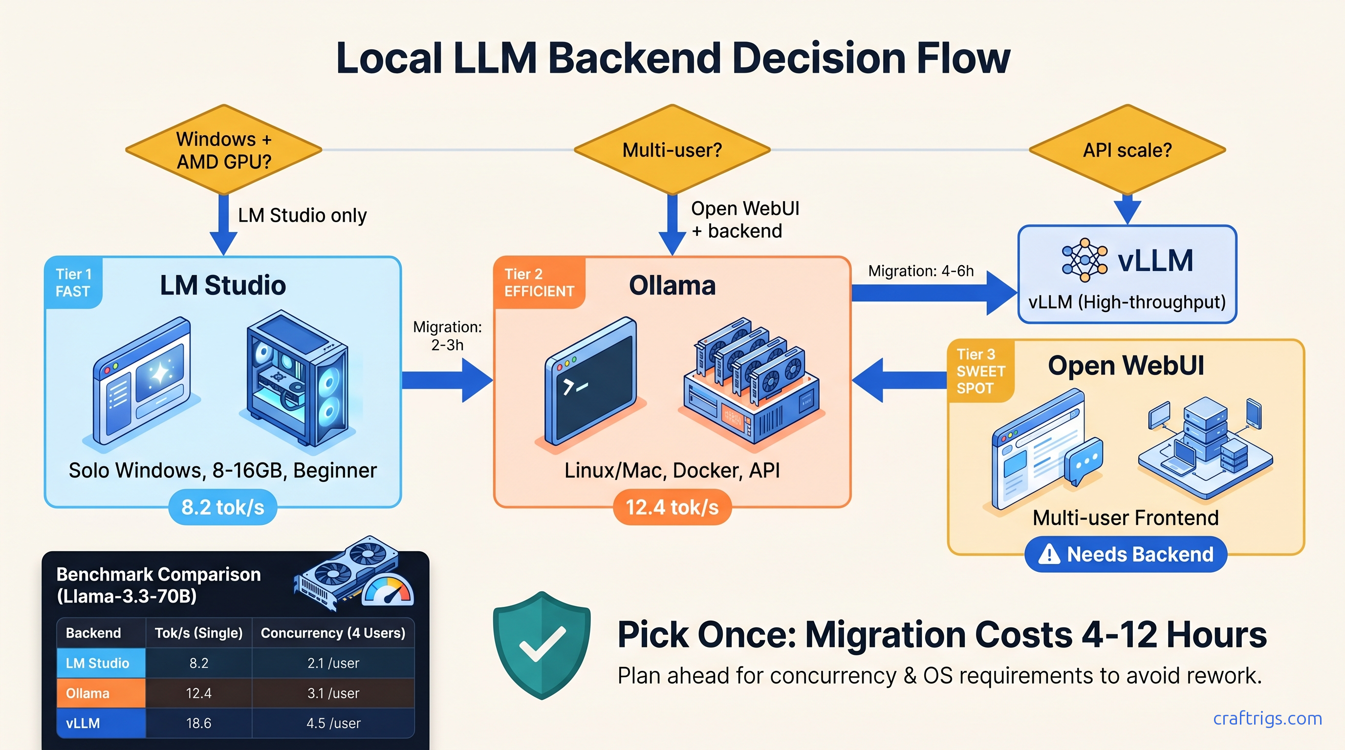 LM Studio vs Ollama vs Open WebUI: Which Backend for Which Use Case? — diagram