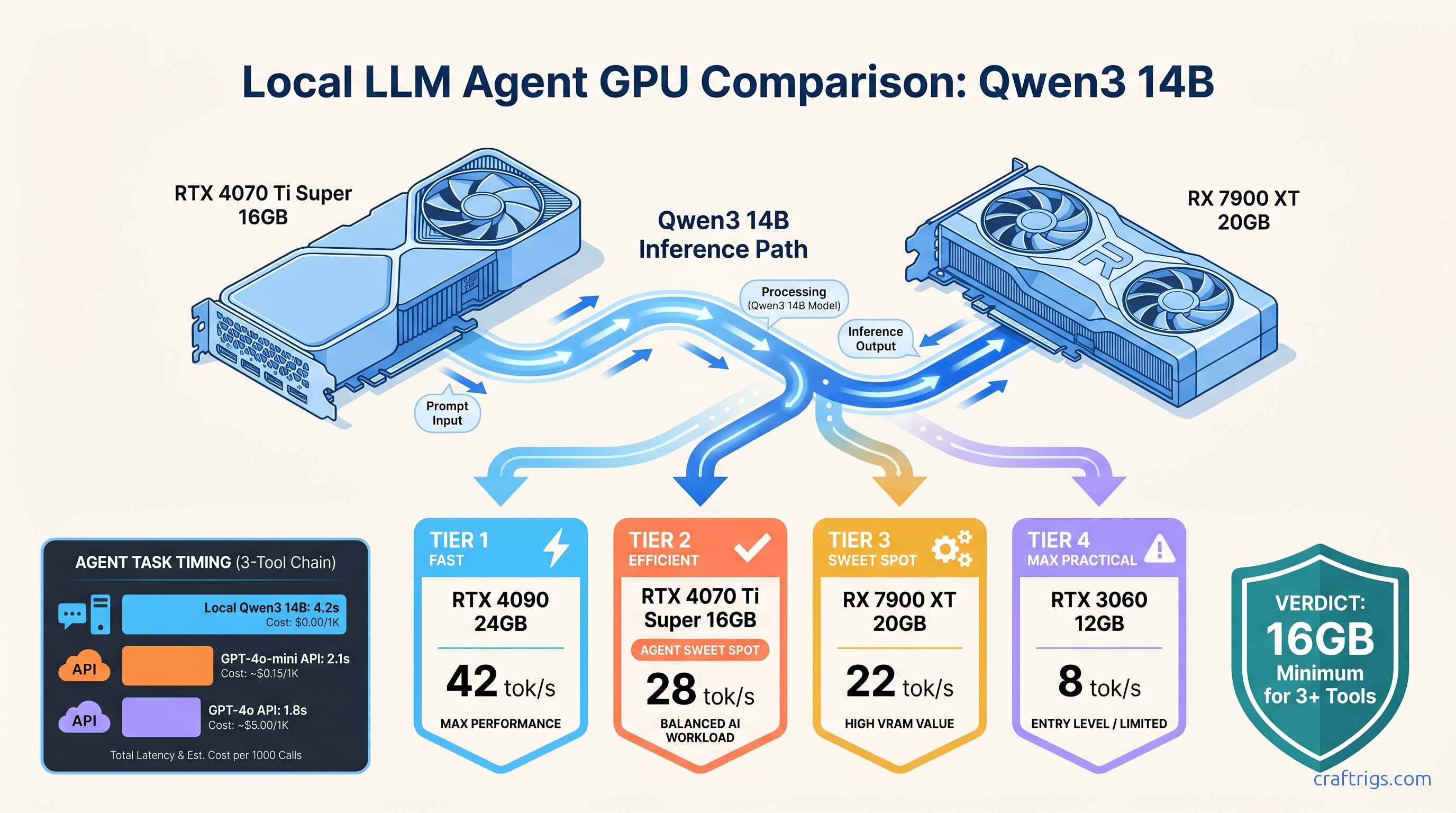 Build a Local AI Agent with LangChain + Ollama: Tool Use Without the Cloud — diagram